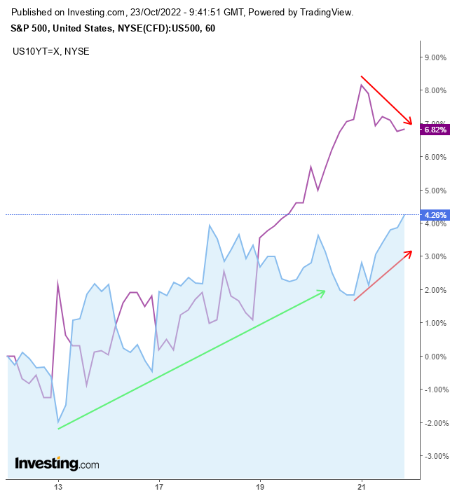 S&P 500 vs. 10 Yıllık Tahvil Faizi Saatlik Grafik