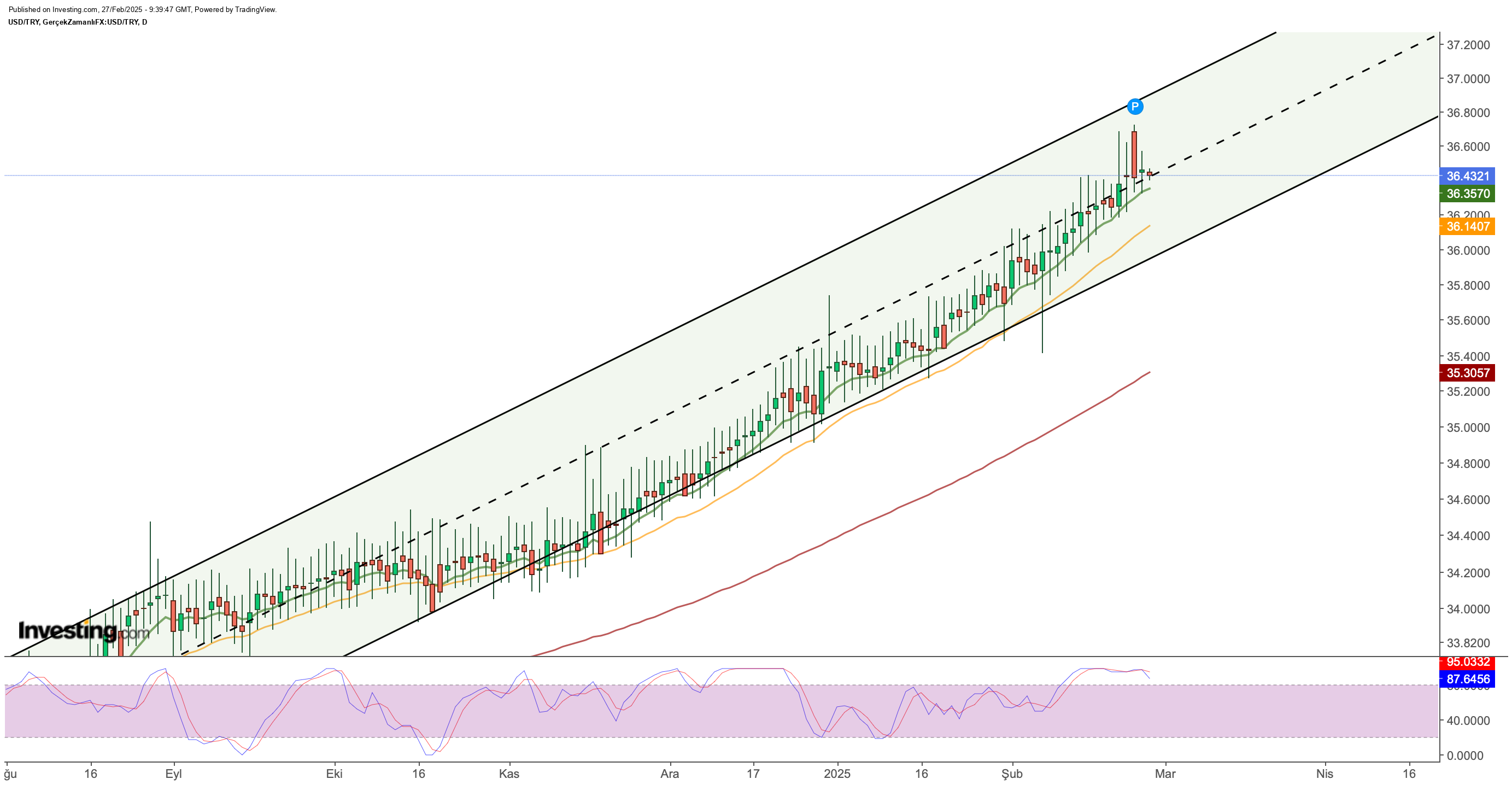 Dollar/TL