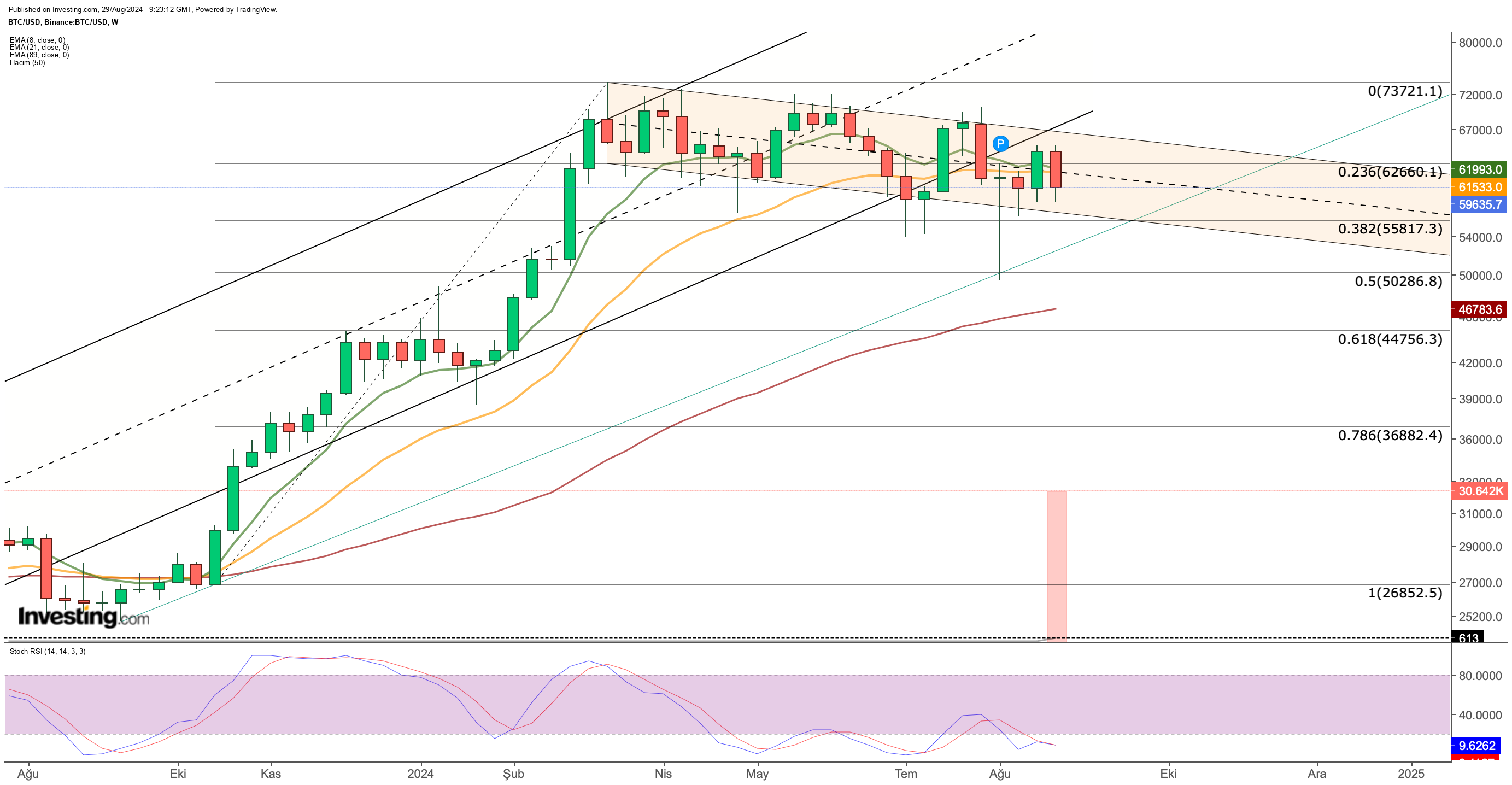 Bitcoin Price Chart