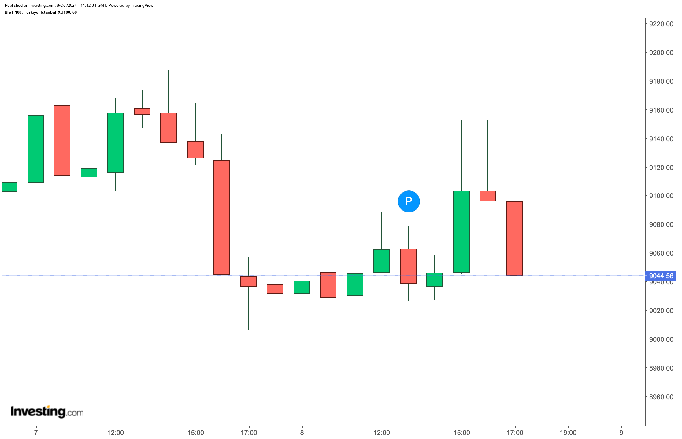 Borsa İstanbul'da Gün Sonu Değerlendirmesi