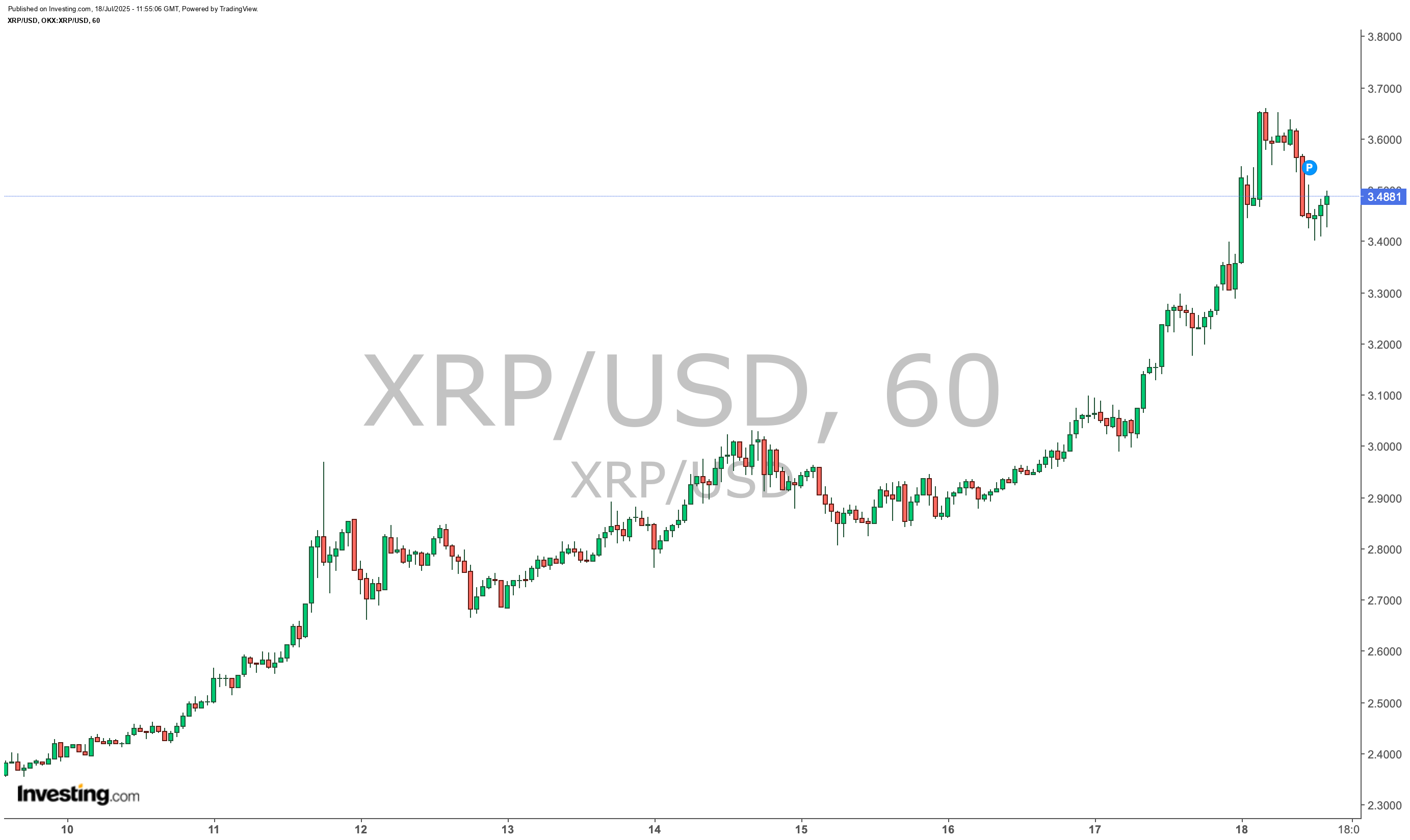 Kripto Piyasasının Toplam Değeri 4 Trilyon Dolara Yaklaştı