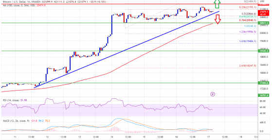Bitcoin USD fiyatı direnç üstüne çıkabilecek mi?