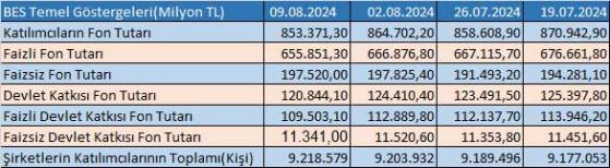 Bireysel Emeklilik Fonu'nda katılımcıların fon tutarı 853,3 milyar TL oldu