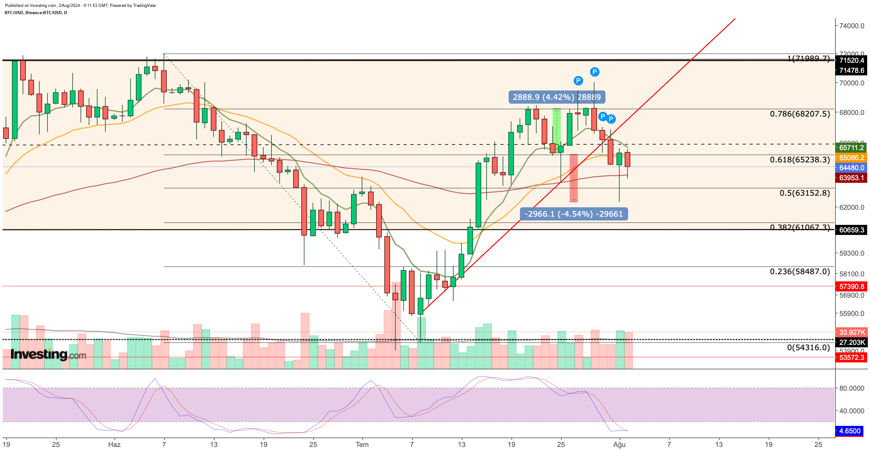 BTC Daily Chart