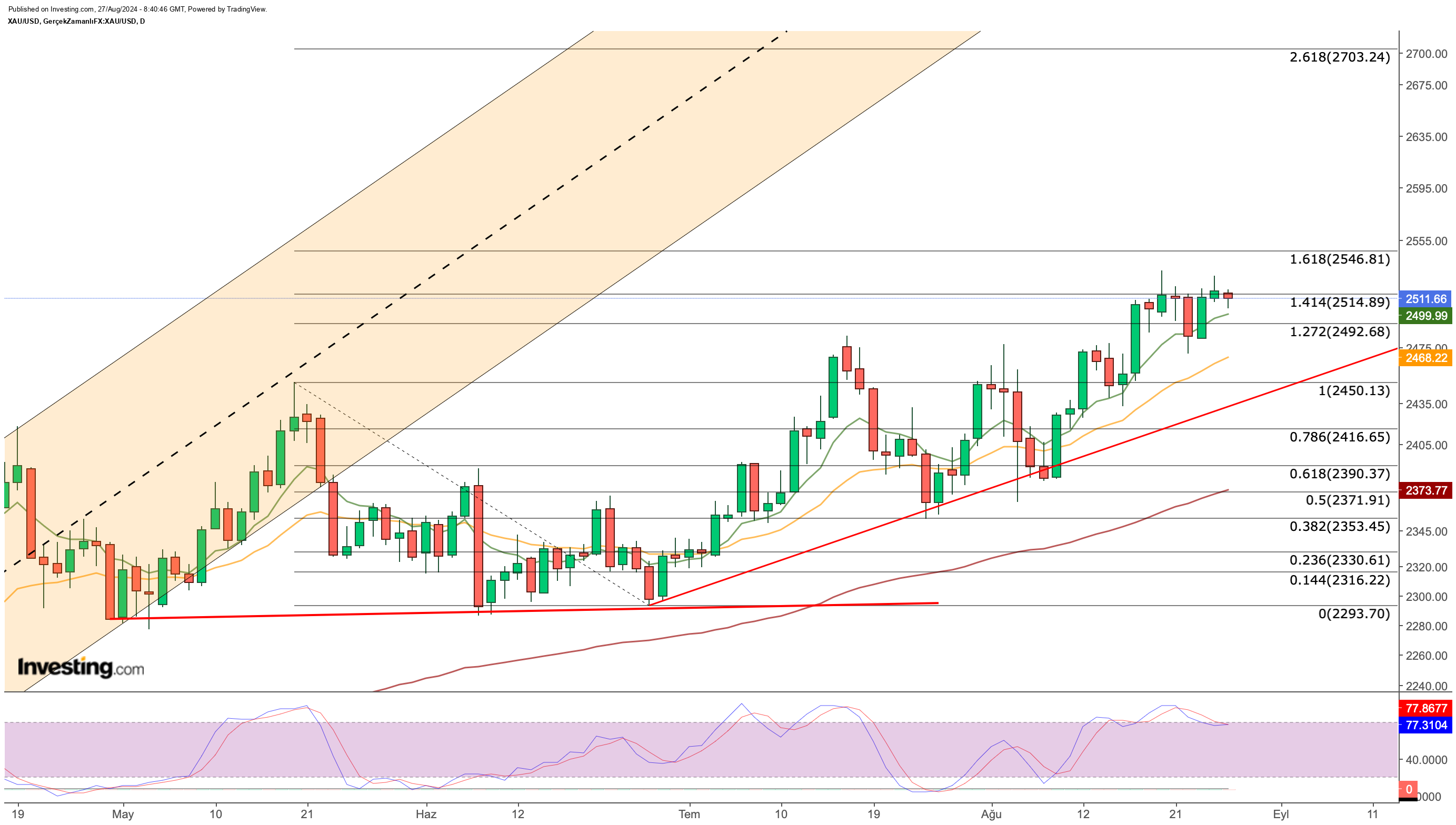 Gold Price Chart