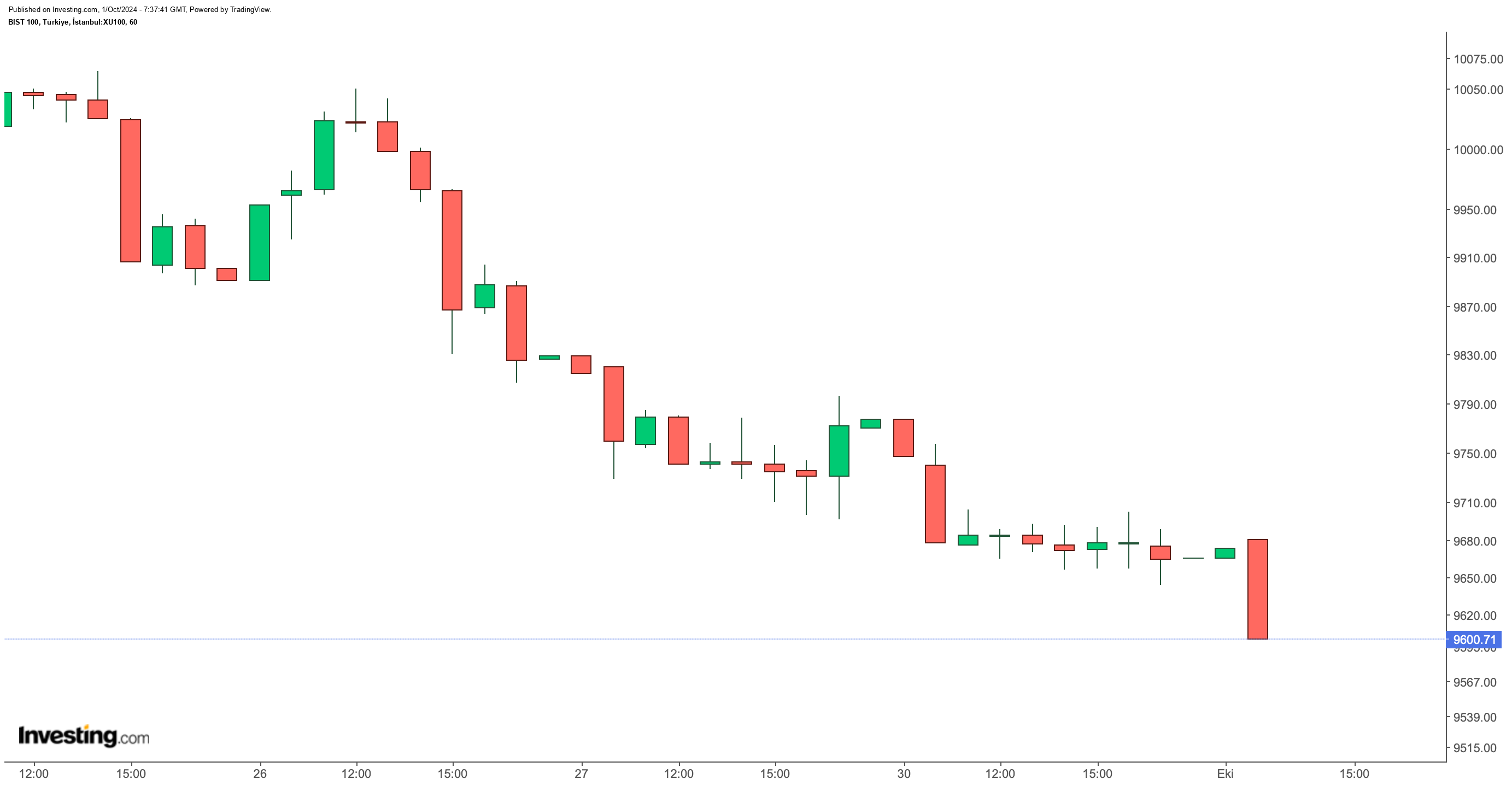 BIST 100 Endeksi Güncel Durumu