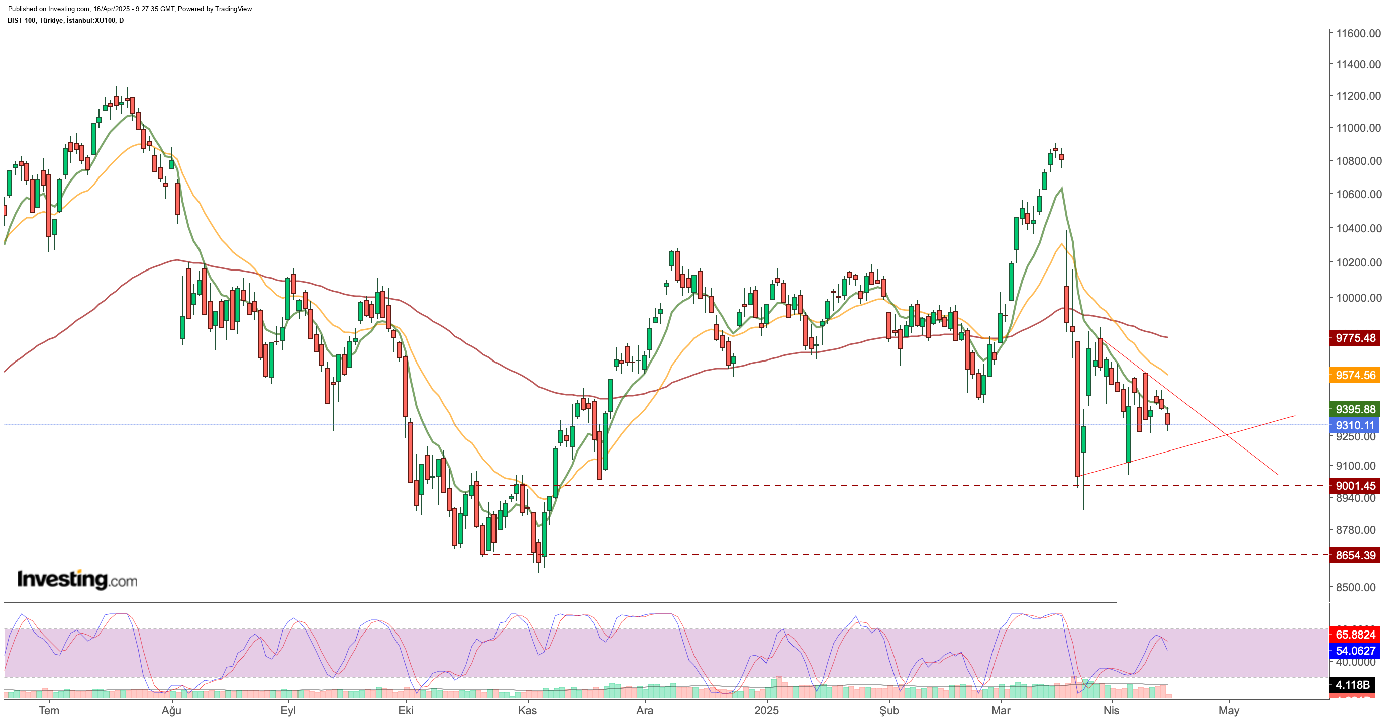 BIST 100