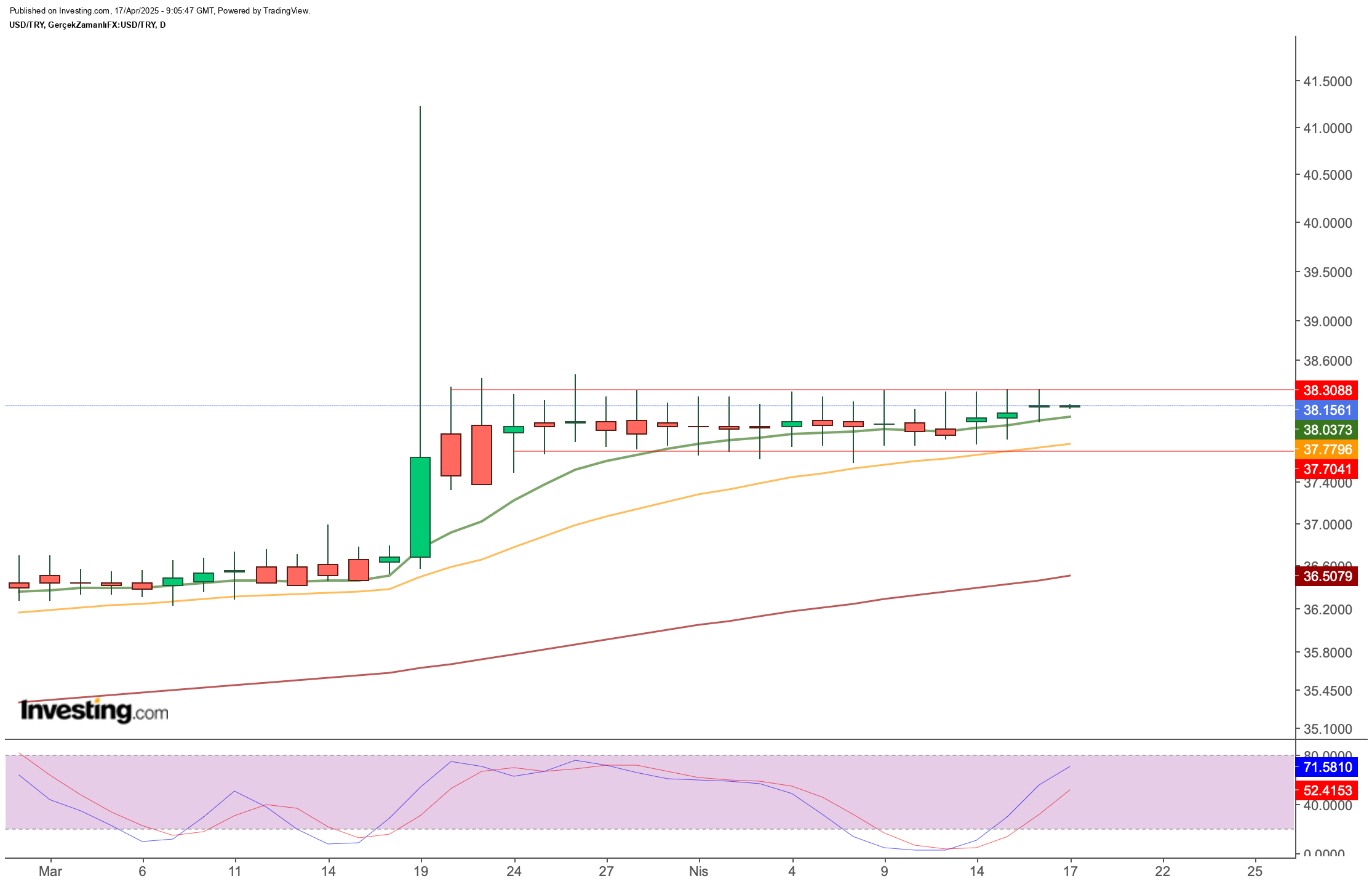 Dolar/TL