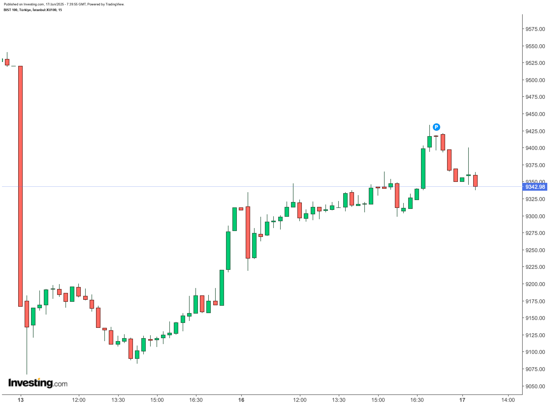 BIST 100
