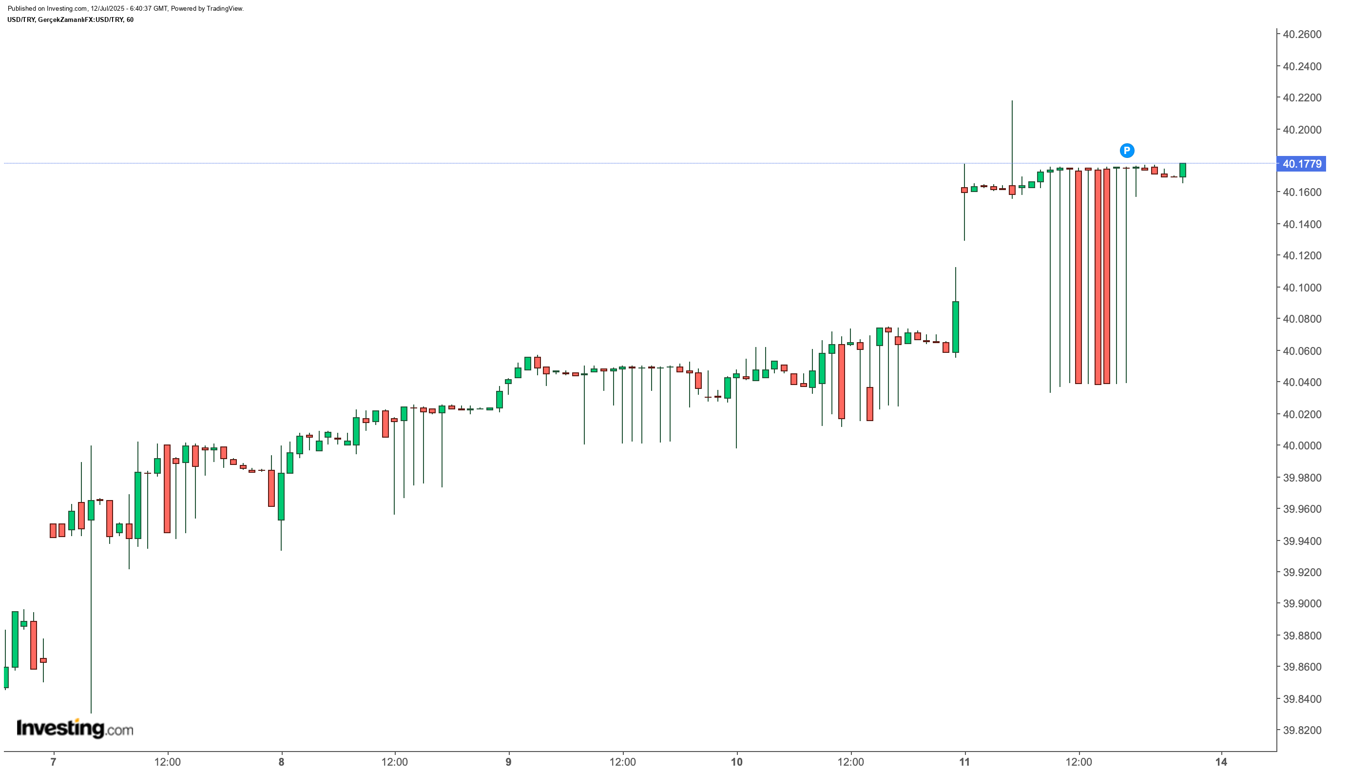 Dolar/TL