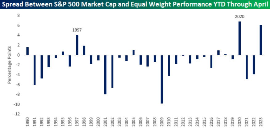 S&P 500: Piyasa Değeri Ağırlıklı vs. Eşit Ağırlıklı Farkı