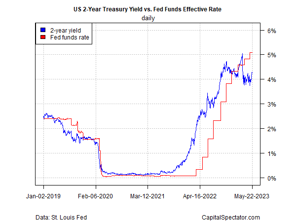 ABD 2 Yıllık vs Fed Efektif Fon Oranı