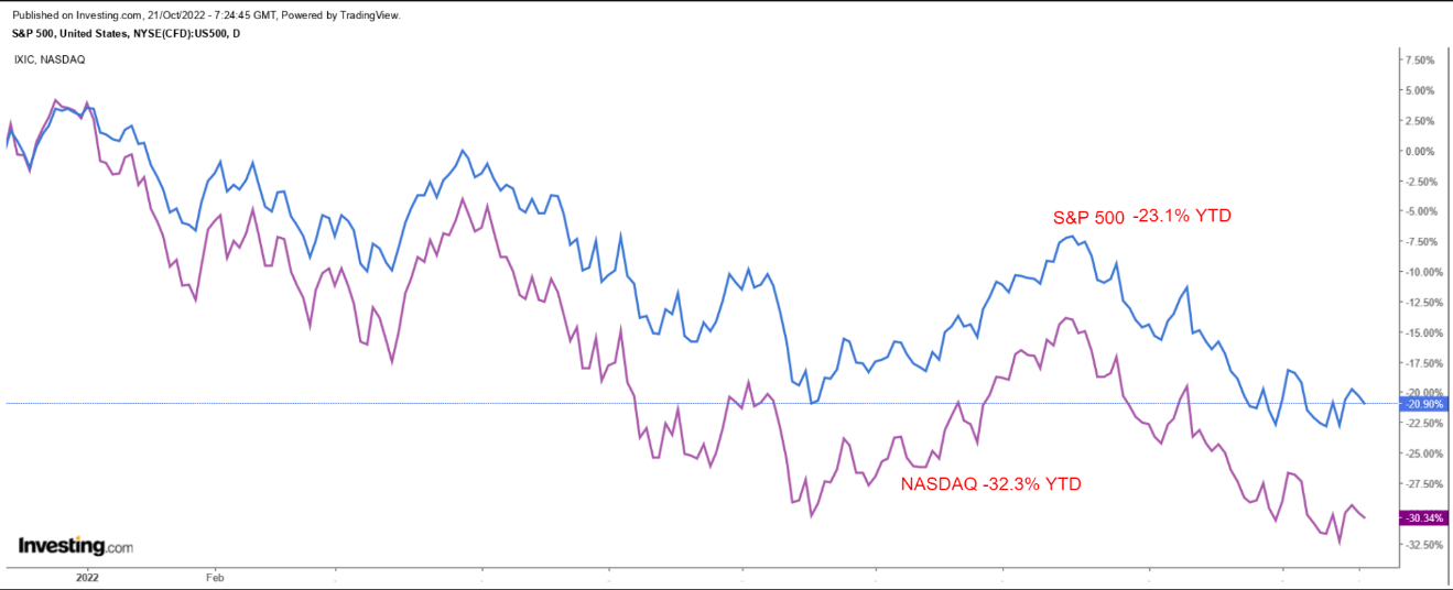 S&P ve Nasdaq Günlük Grafik