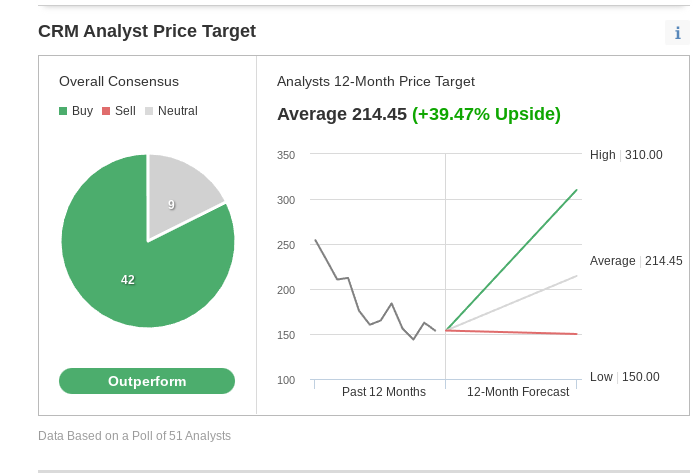 Salesforce Analist Konsensüs Tahminleri - InvestingPro+