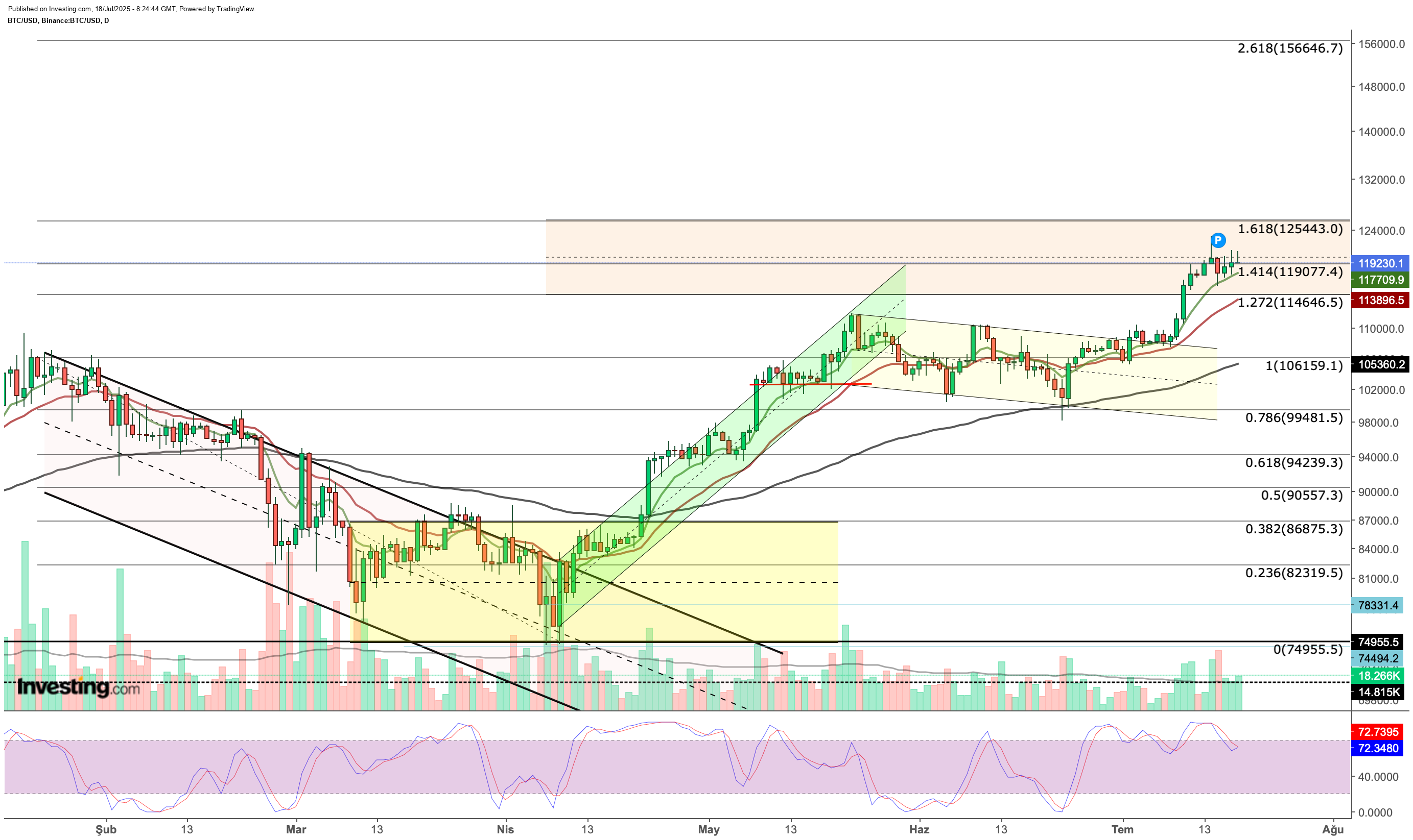 Bitcoin Price Chart
