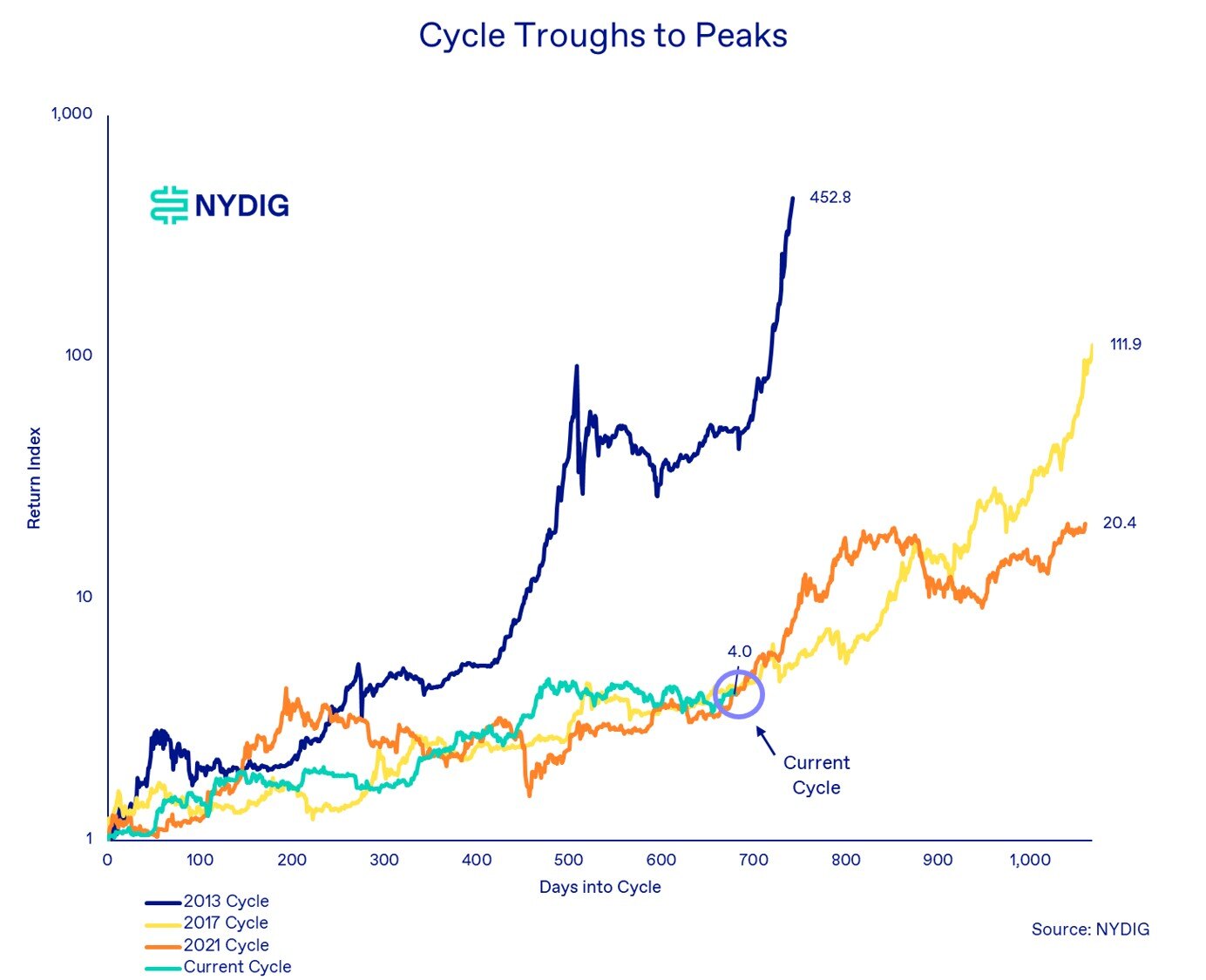 NYDIG Raporu: Bitcoin'in 3. Çeyrek Değerlendirmesi