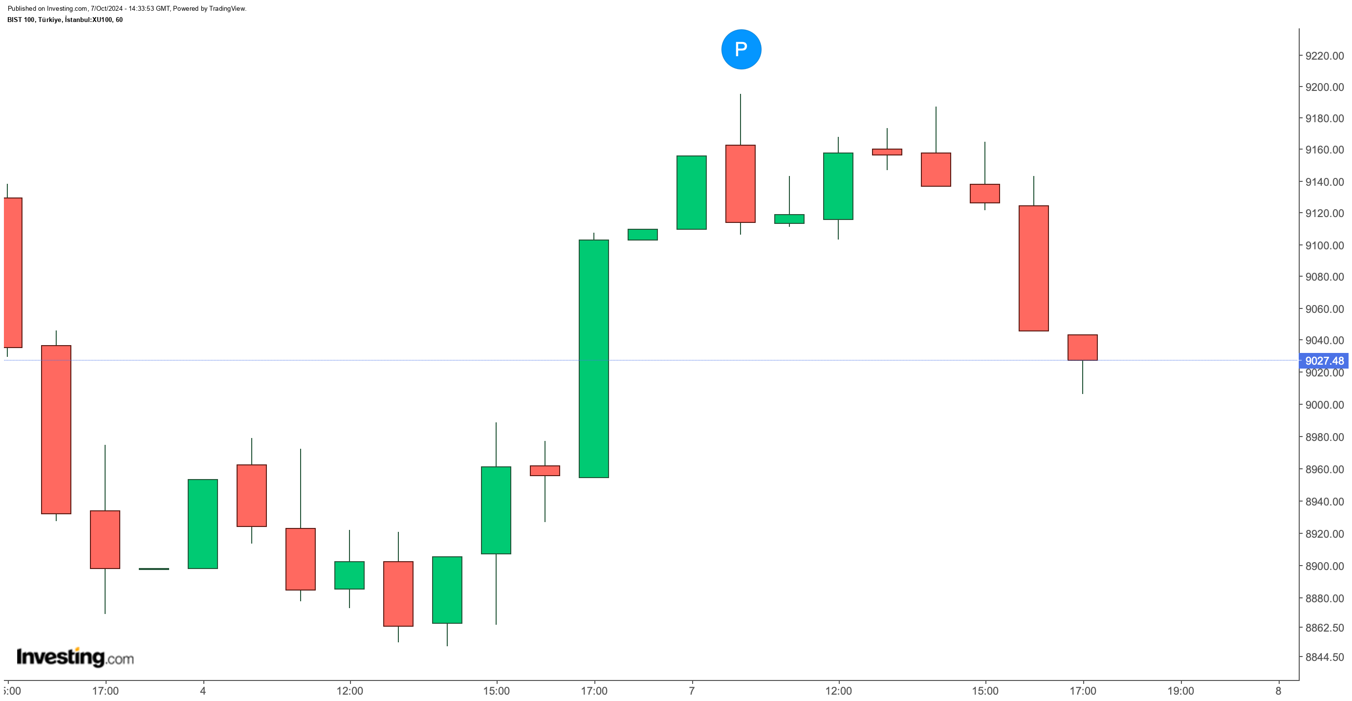 Borsa İstanbul'da Gün Sonu Değerlendirmesi