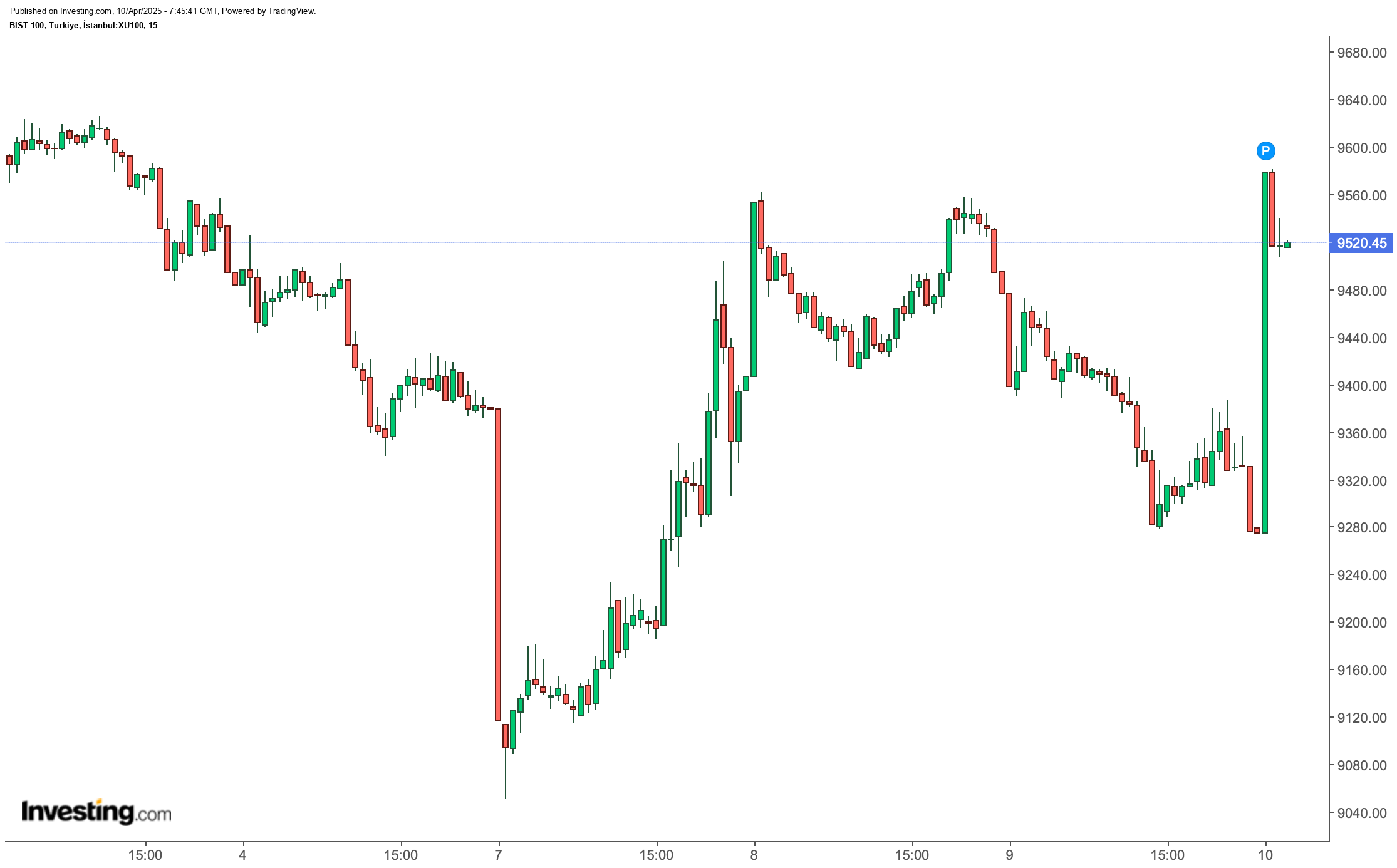 BIST 100