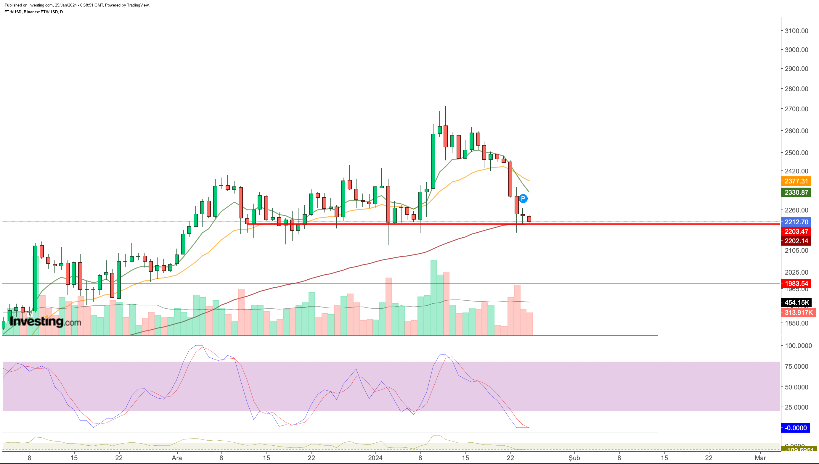 ETH/USD