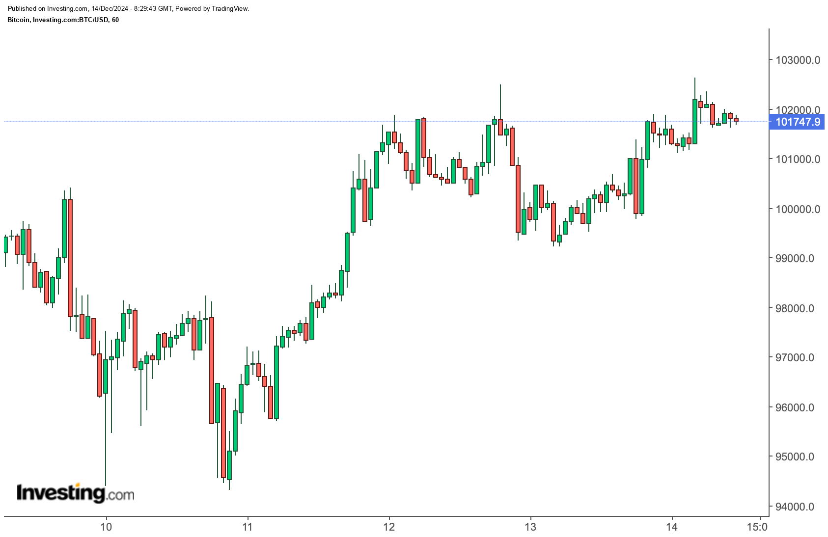 BTC/USD