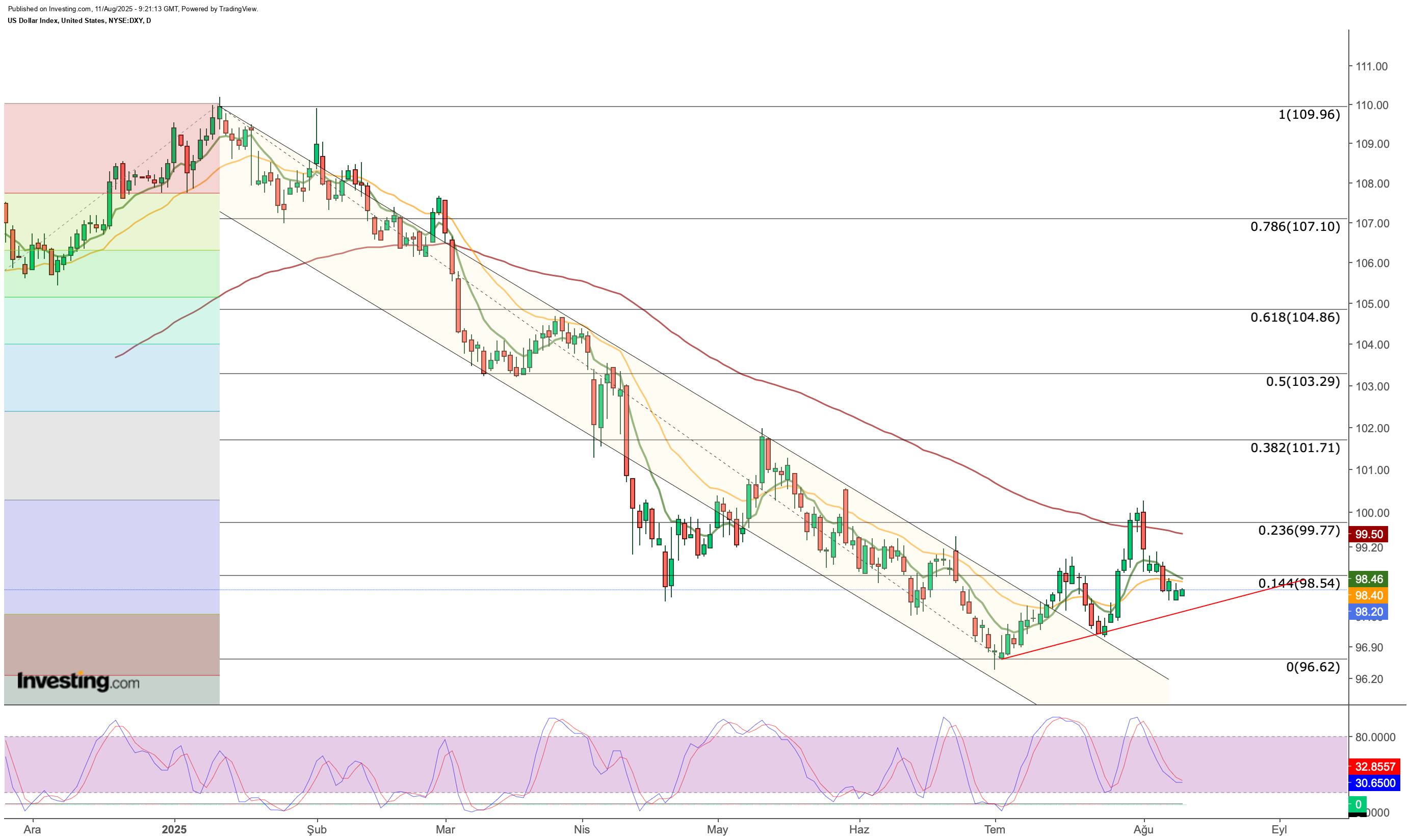 US Dollar Price Chart