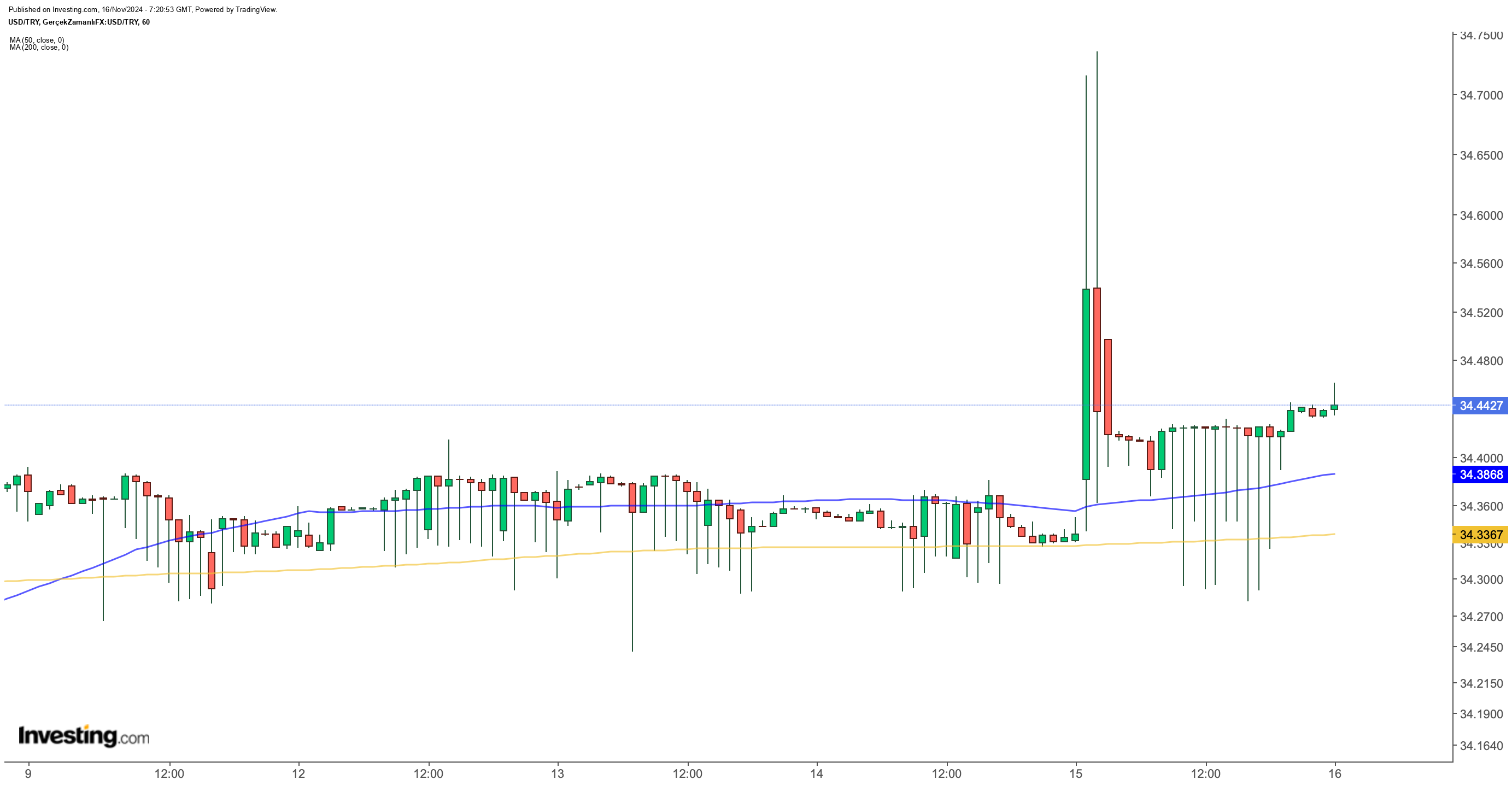 Dolar/TL