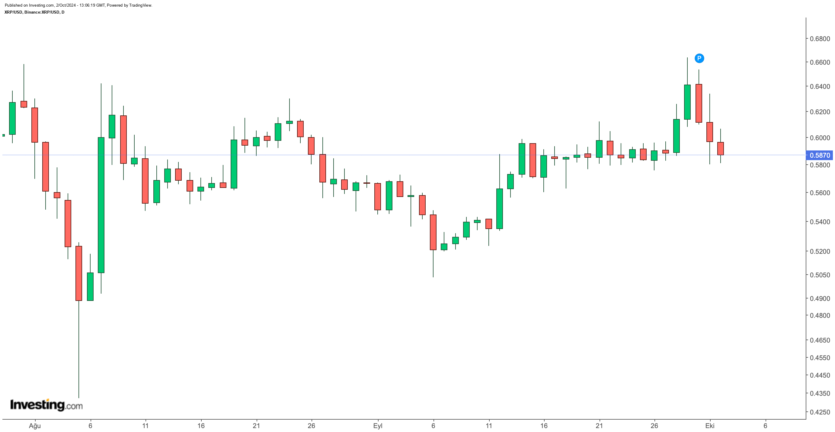 XRP/USD