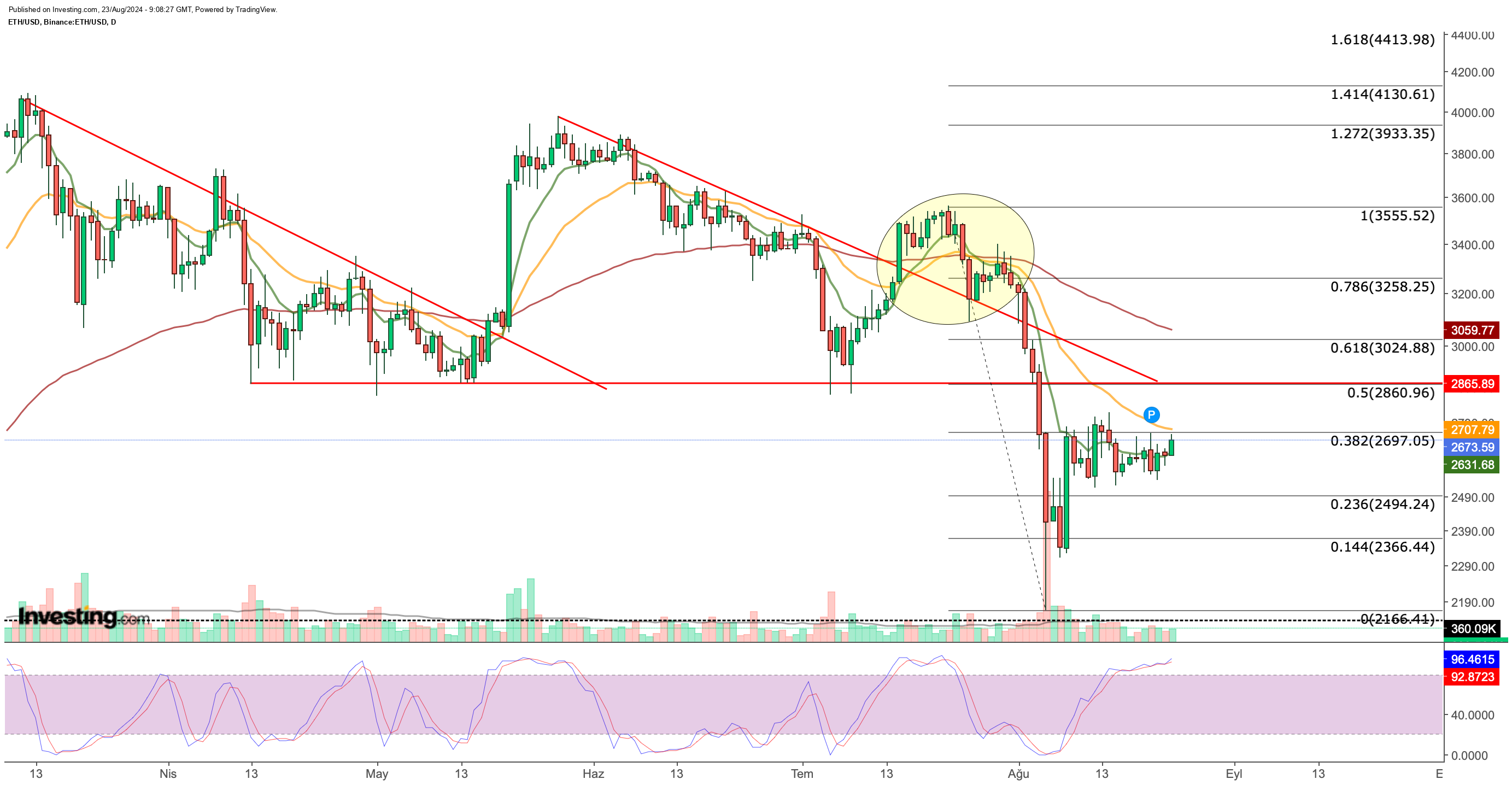 ETH Price Chart