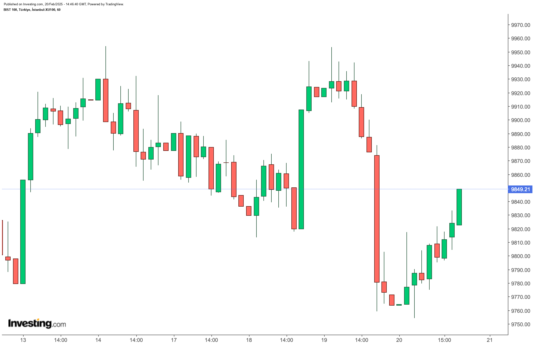 BIST 100