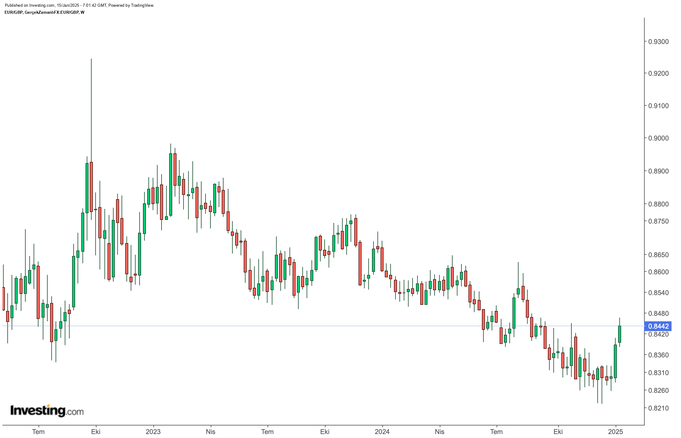 EUR/GBP