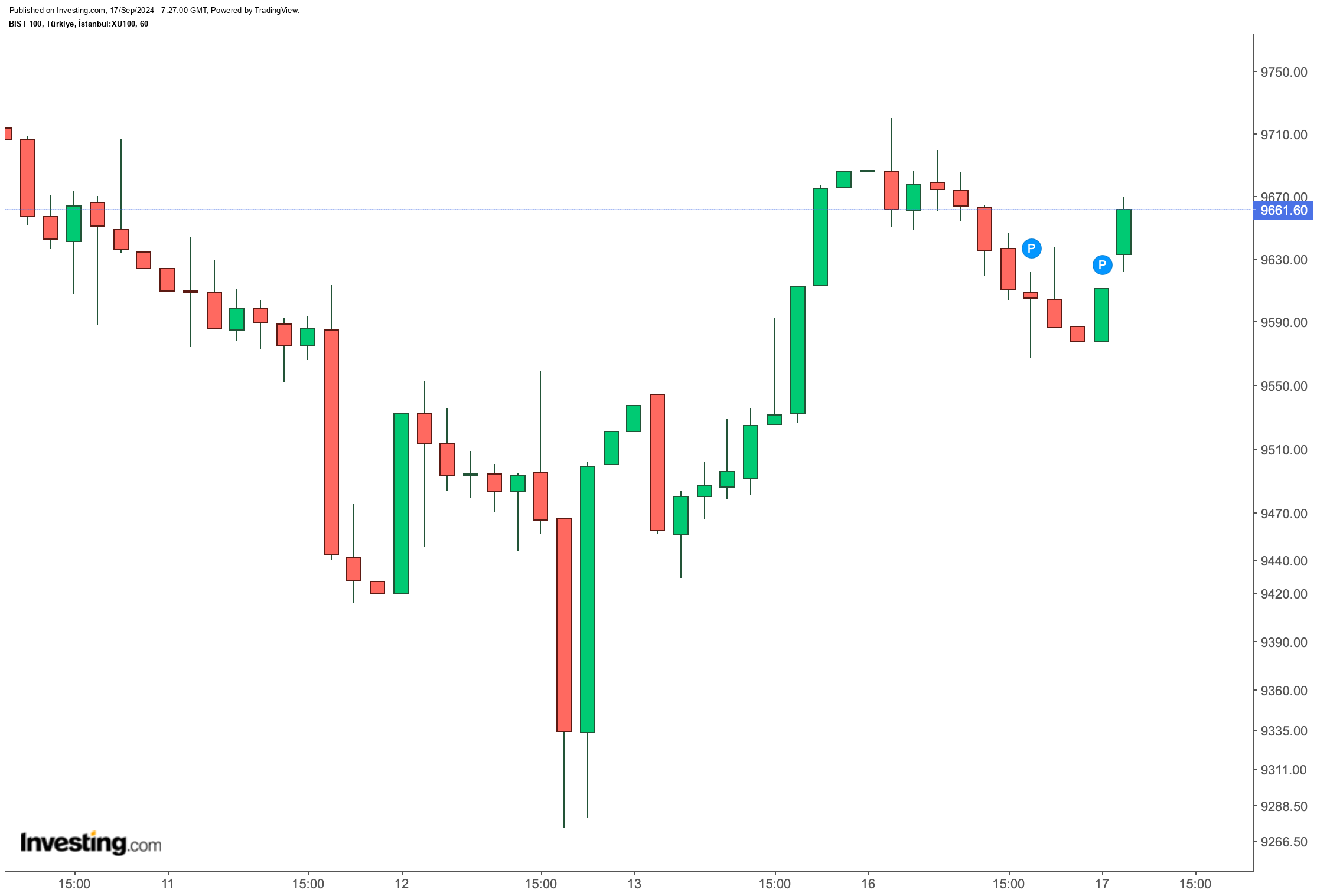 BIST 100 Güne Yükselişle Başladı