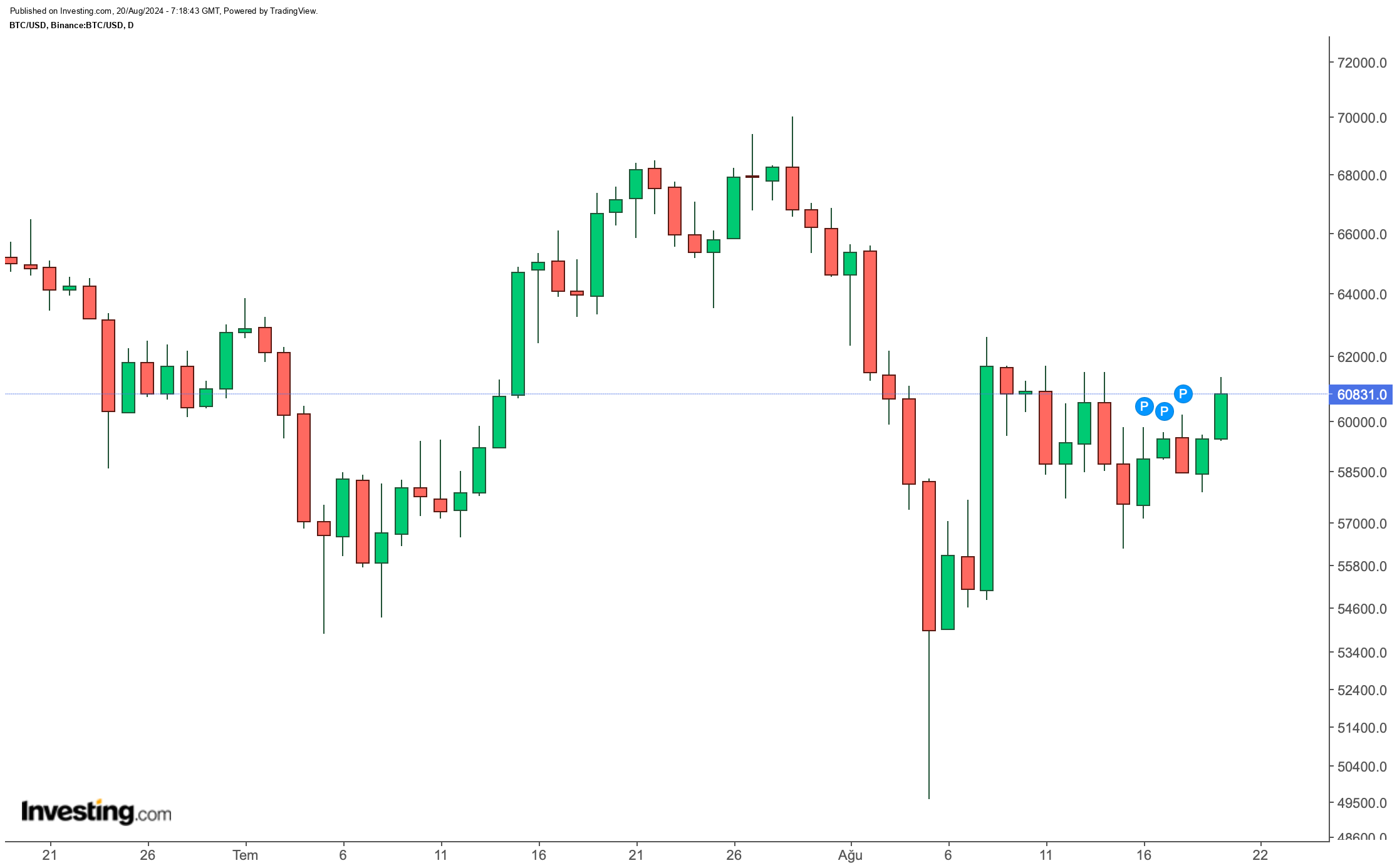 Kripto Para Piyasalarında Son Durum