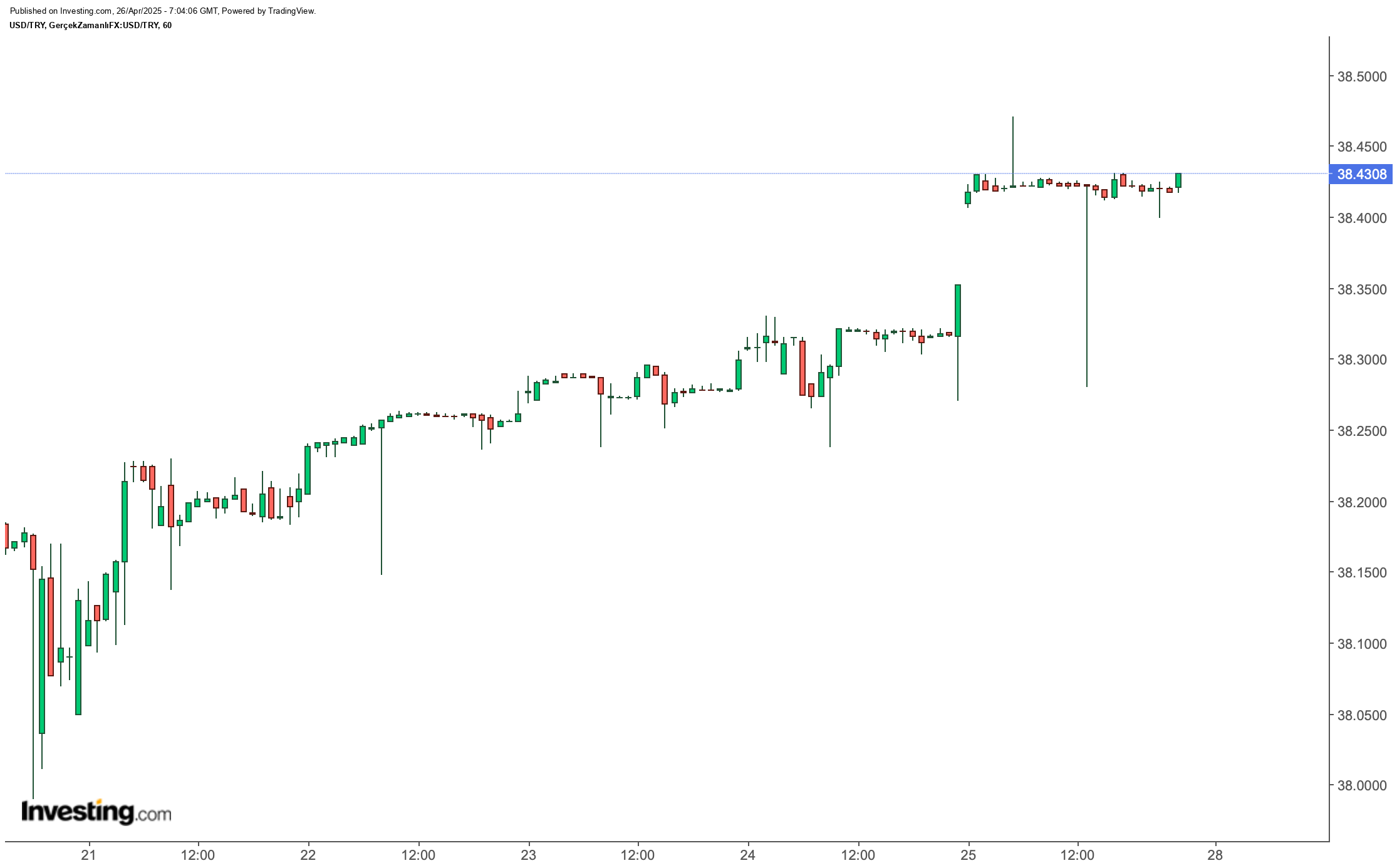 Dolar/TL