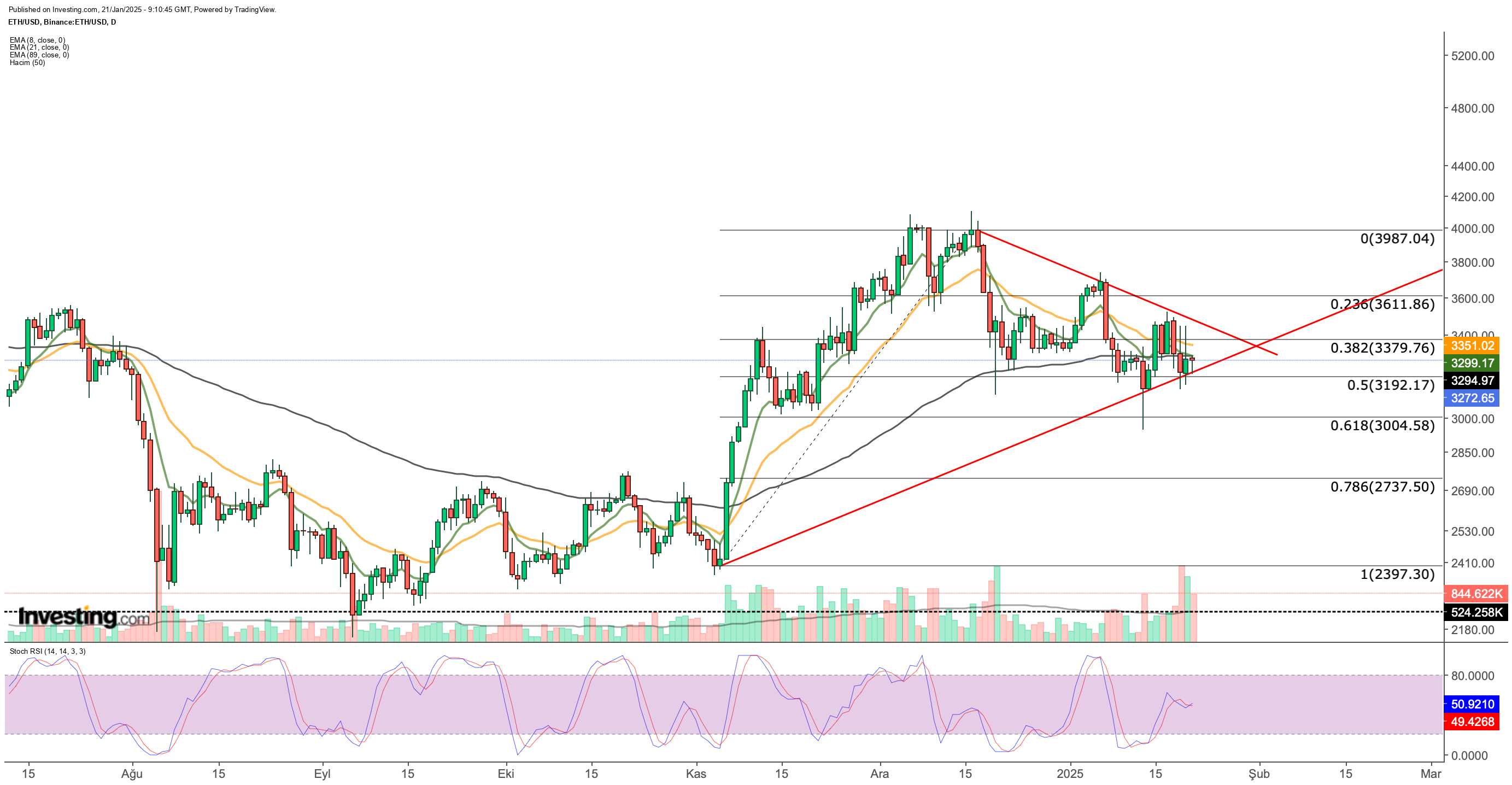 ETH/USDT Price Chart