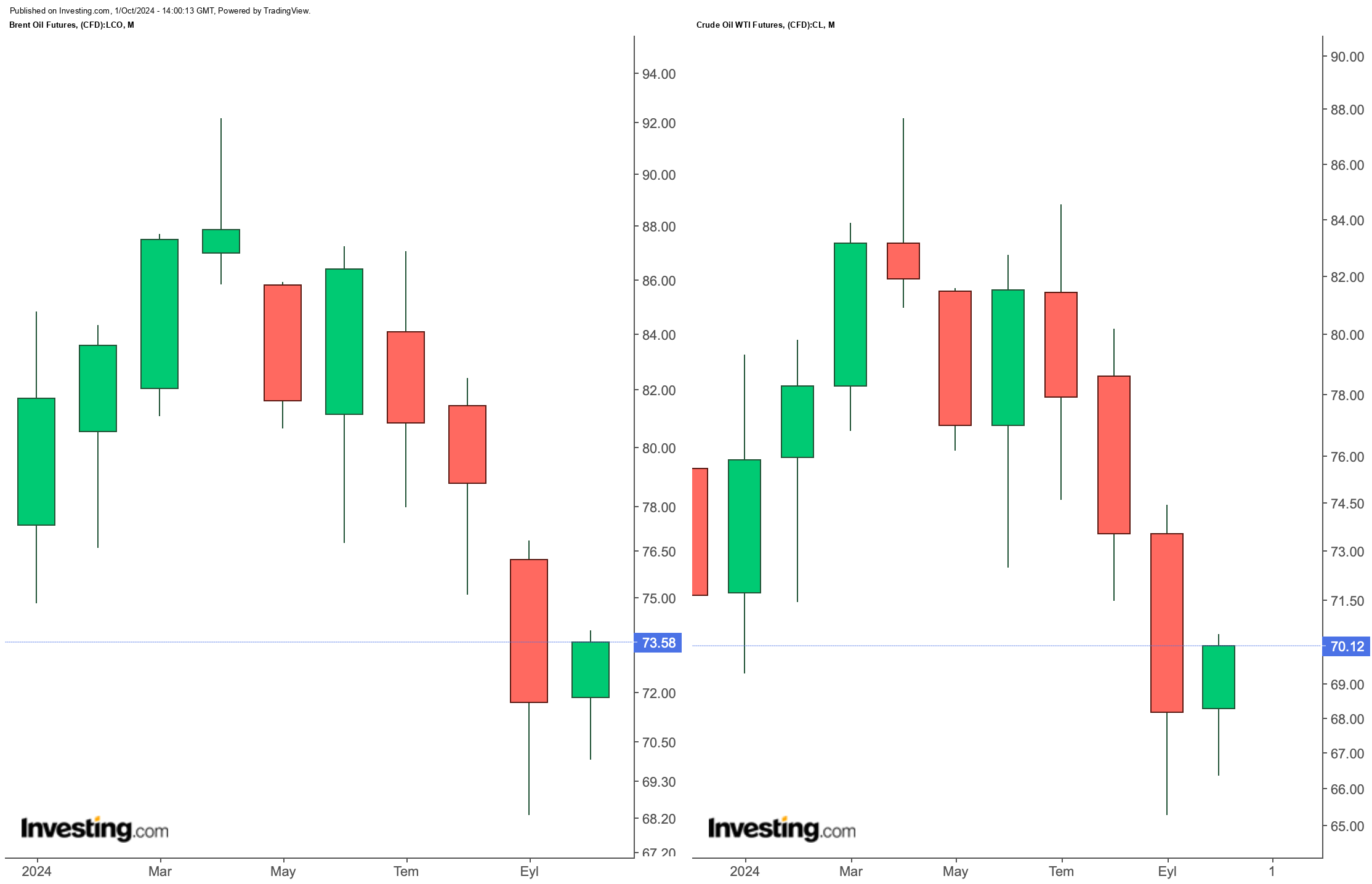 BRENT ve WTI