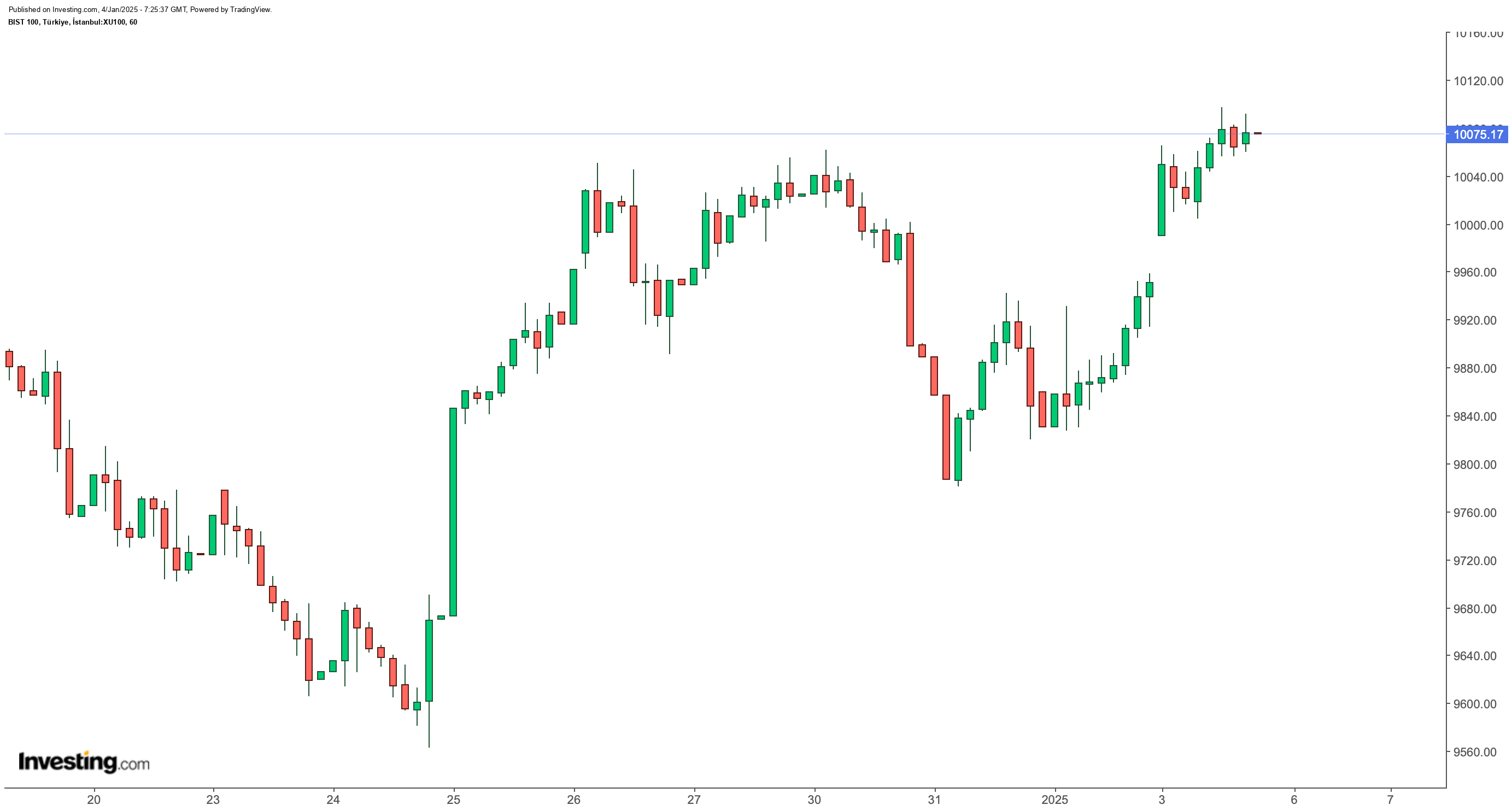 BIST 100