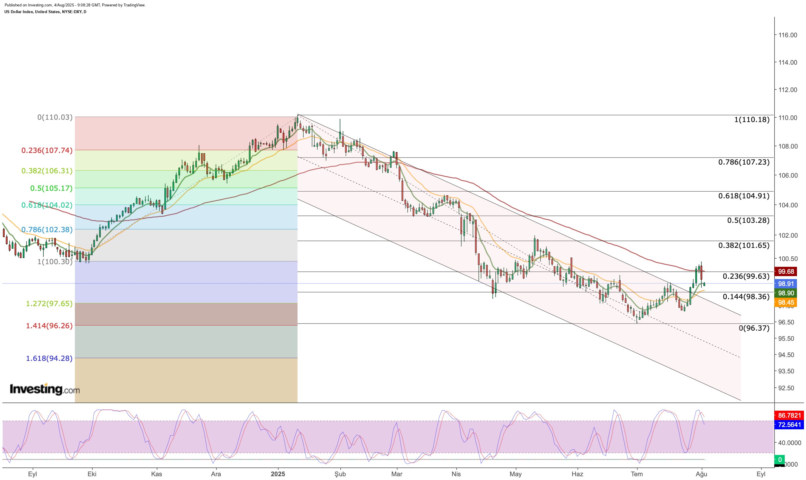 Technical Outlook US Dollar