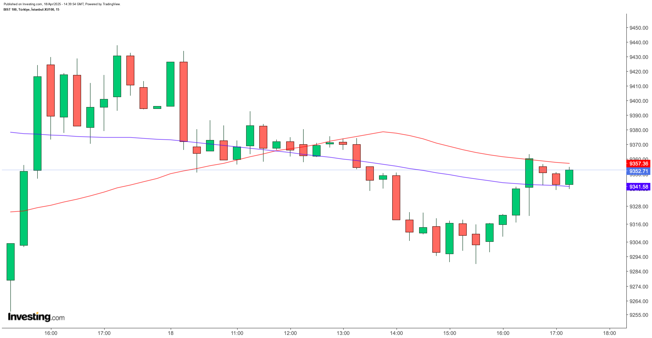 BIST 100
