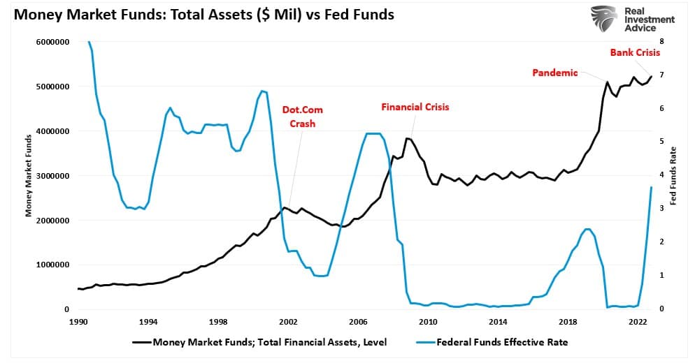 Para Piyasası Fonları vs Federal Fon Oranı