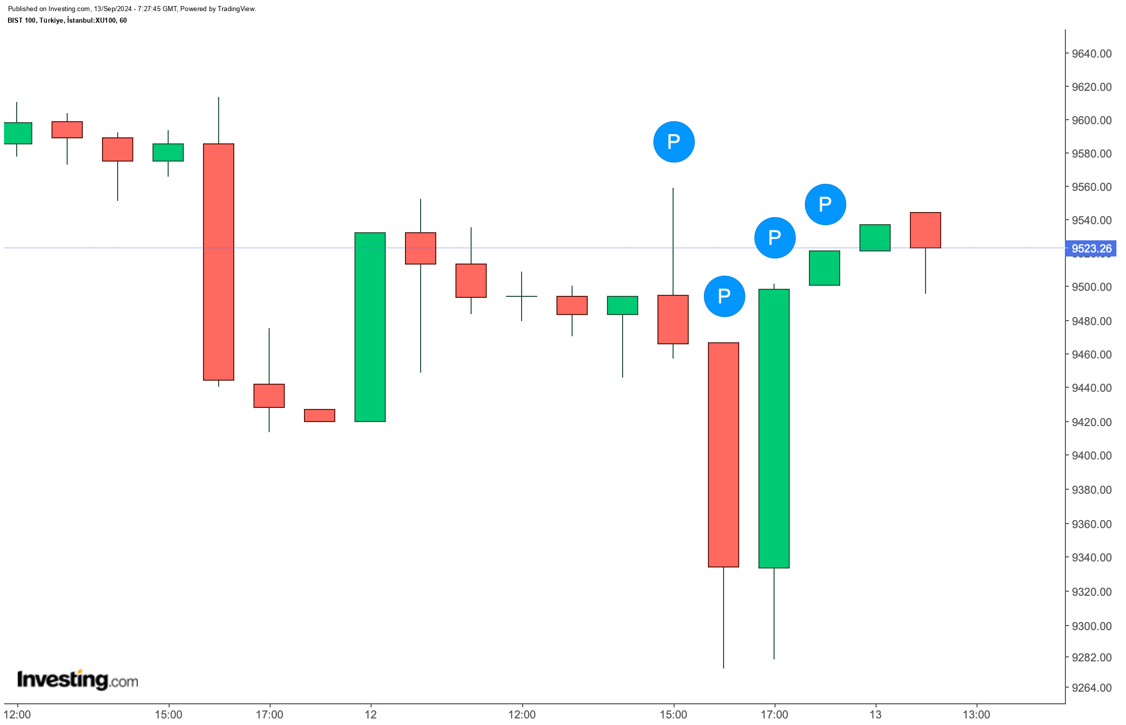 BIST 100 Endeksi Güne Pozitif Başladı