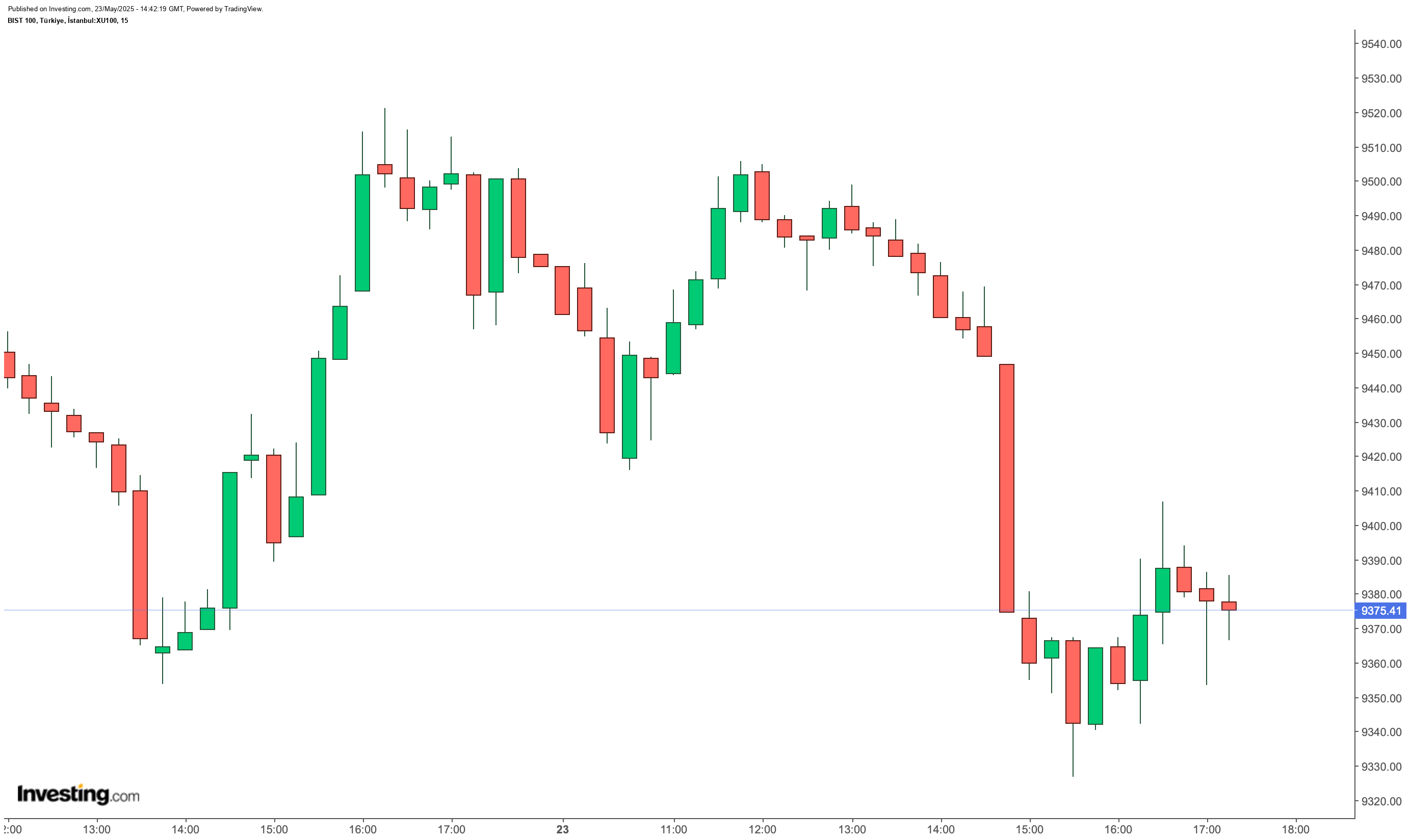 BIST 100