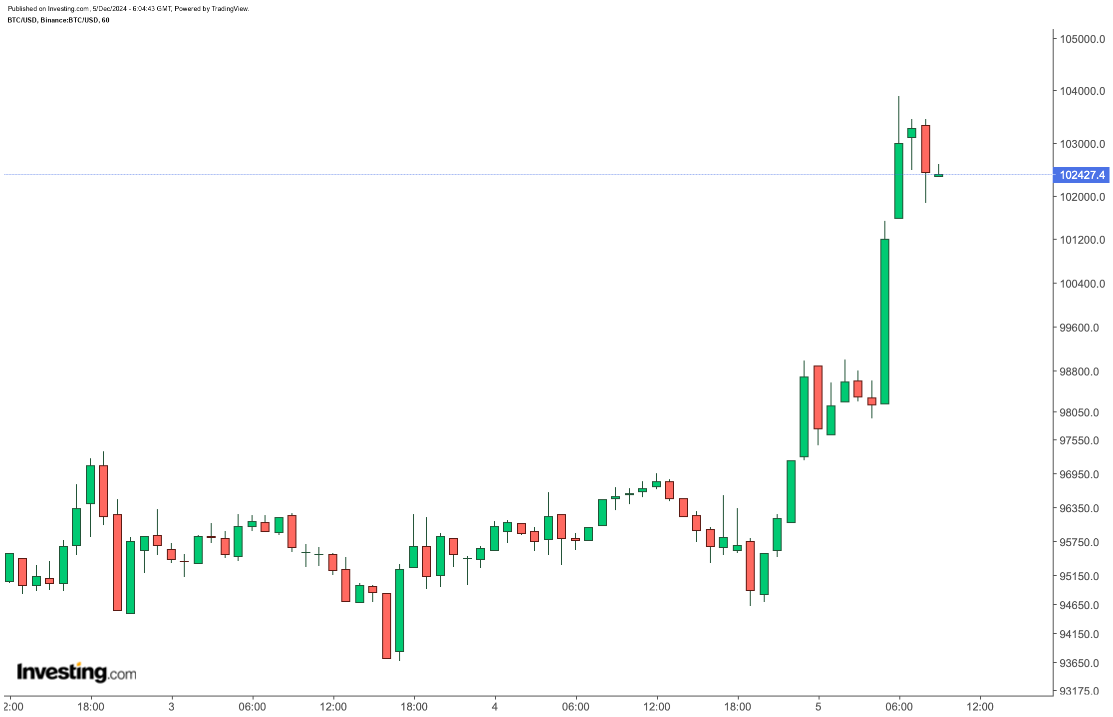 BTC/USD