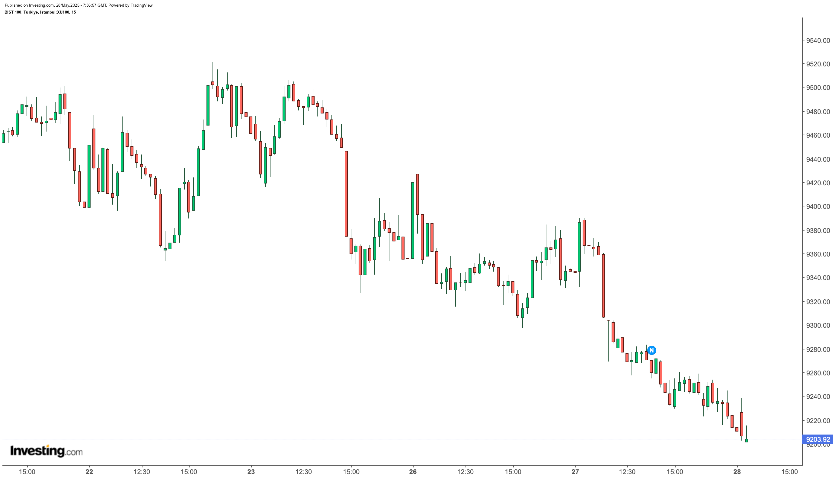 BIST 100