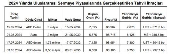 Hazine ve Maliye Bakanlığı'nın Tahvil İhraç Aşaması