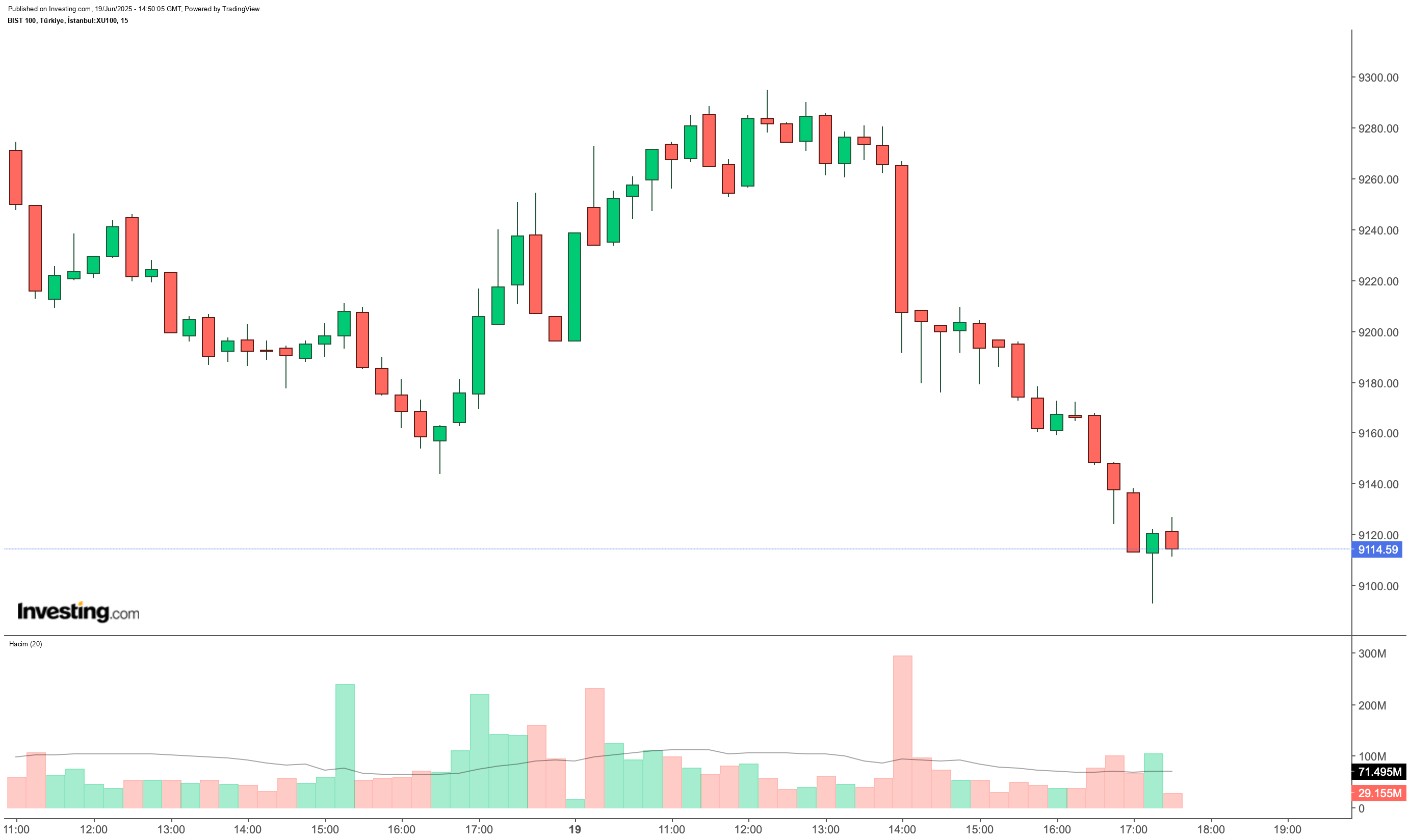 BIST 100