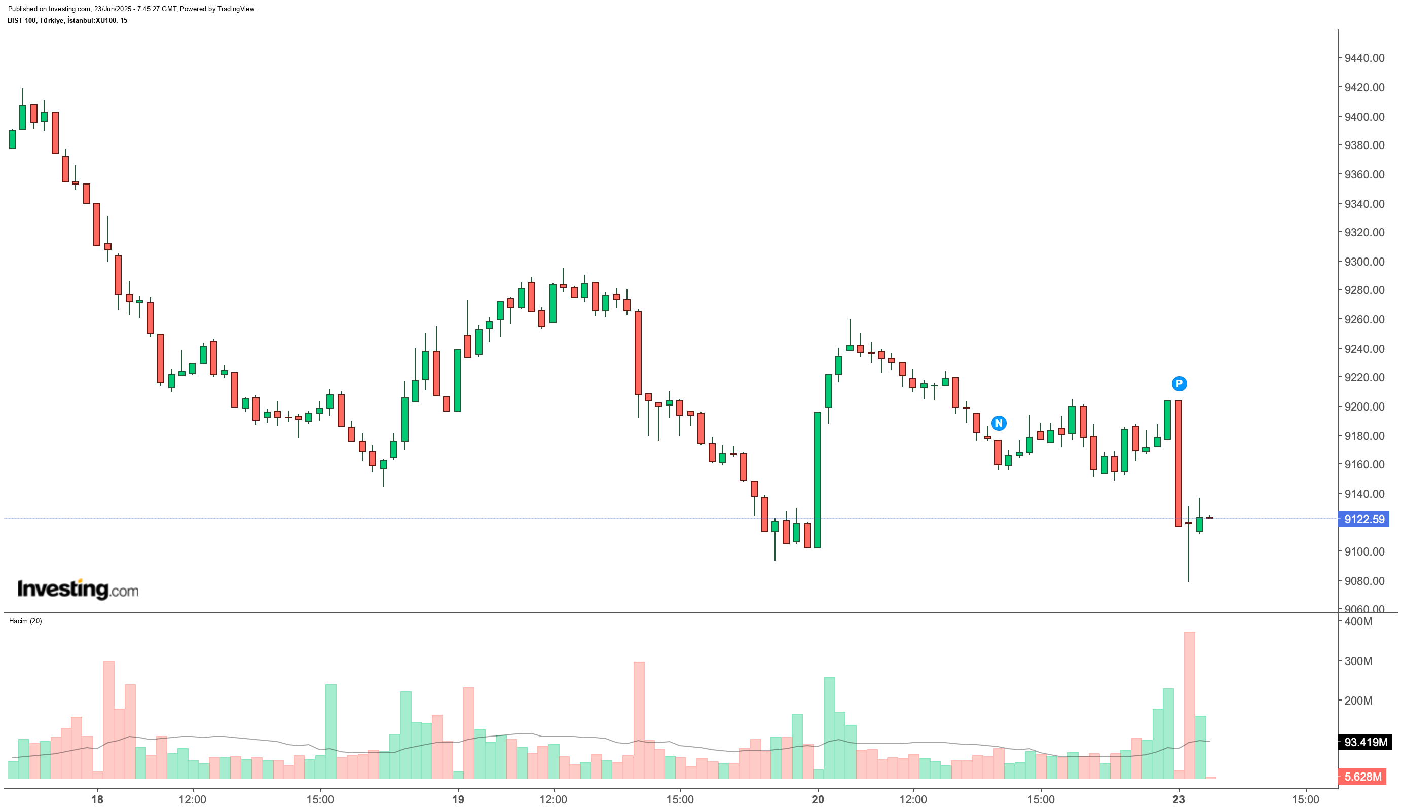 BIST 100