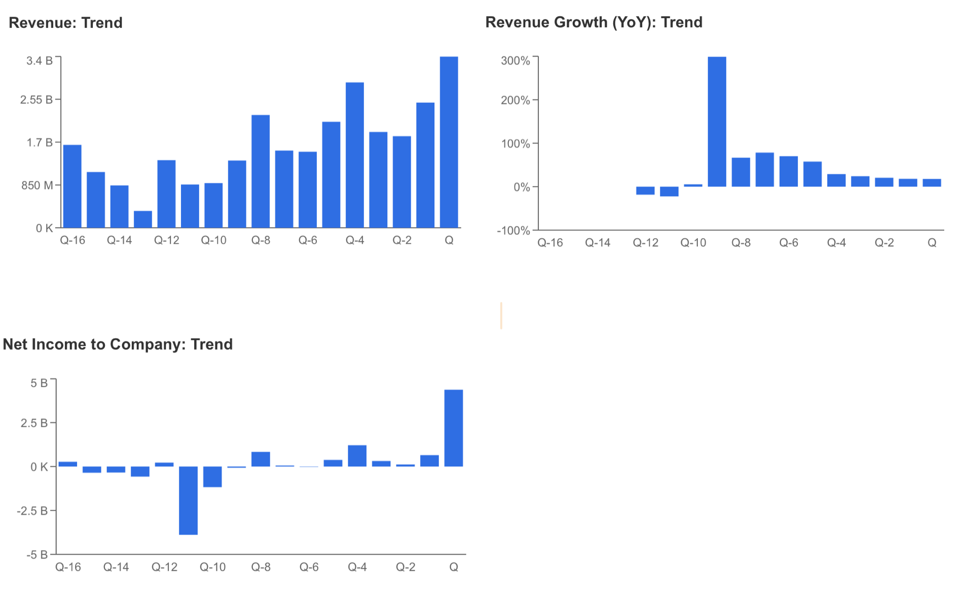 Revenue Trend, Growth Net Income to Company