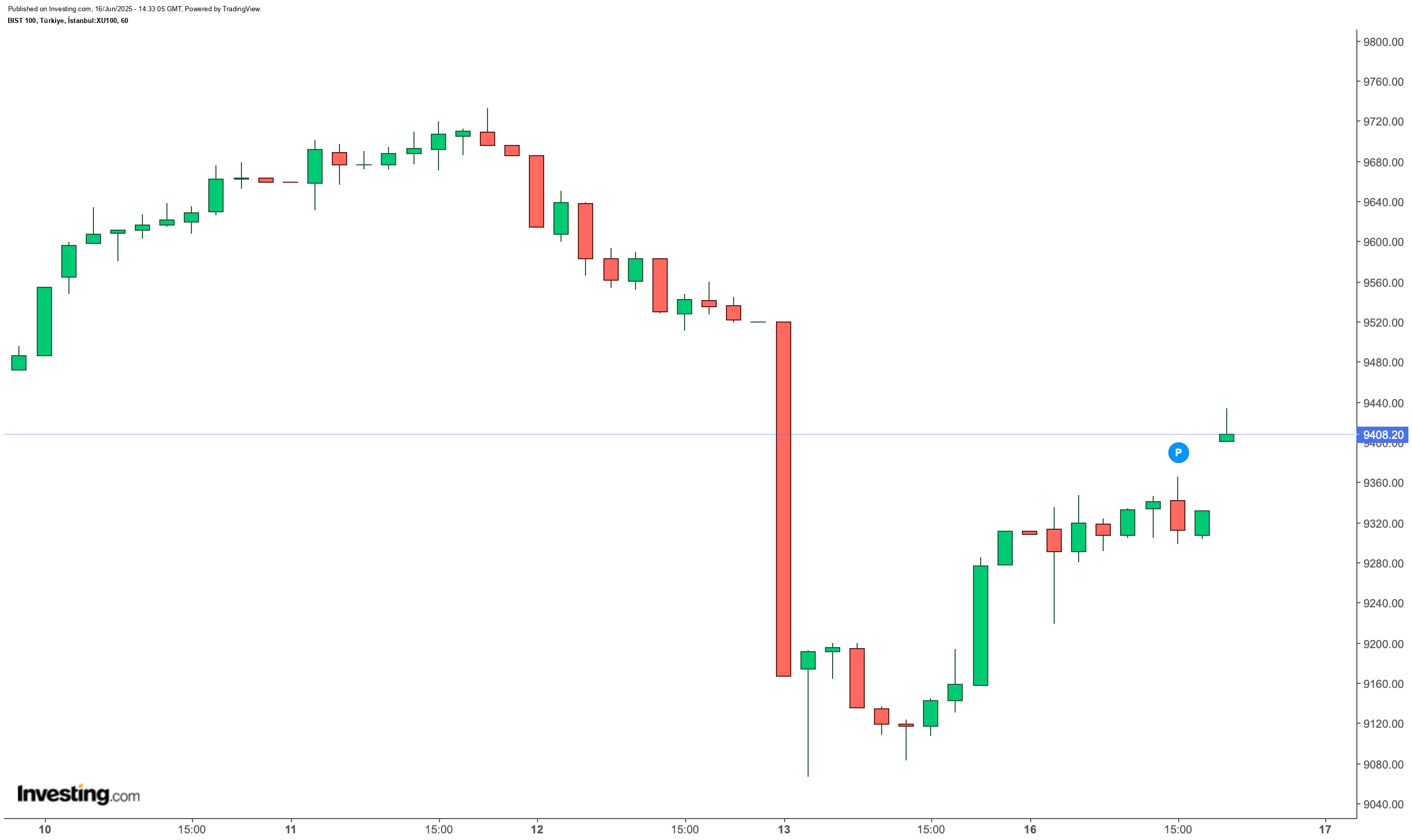 BIST 100