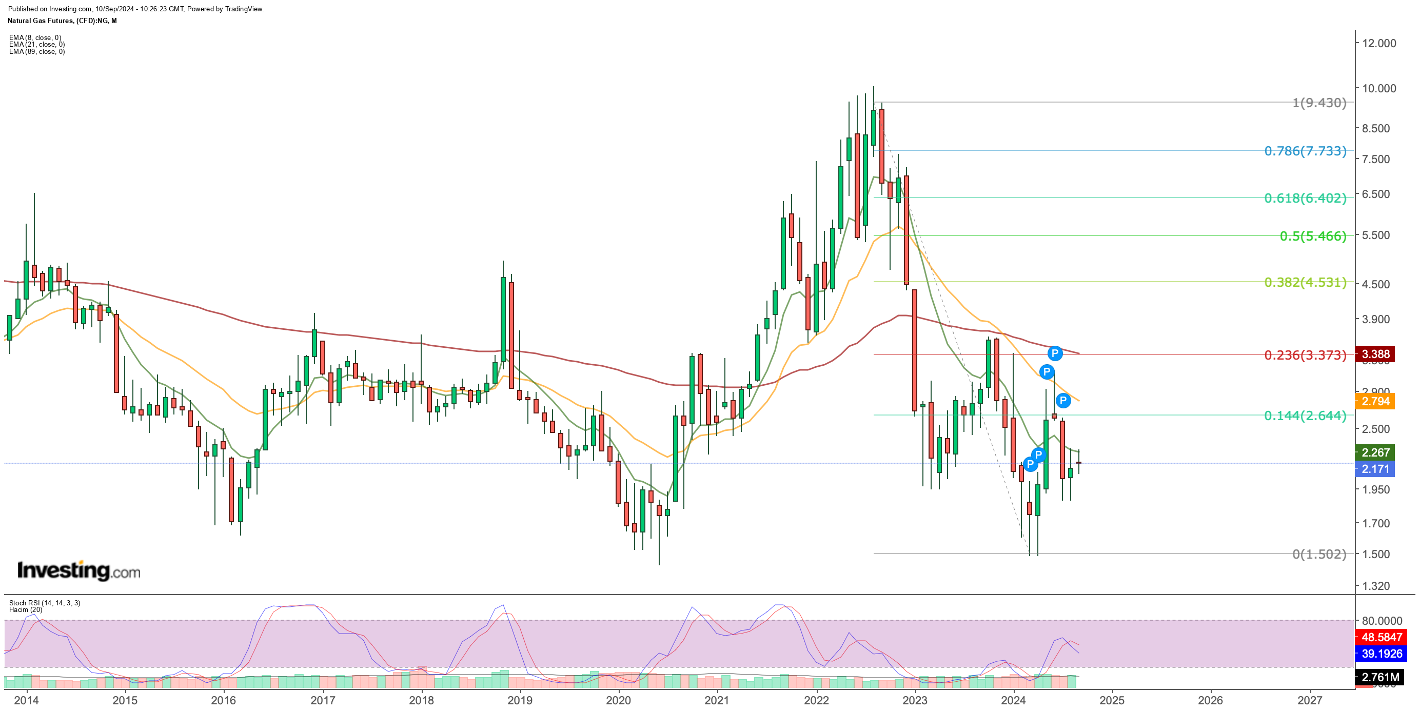 Natural Gas Price Chart