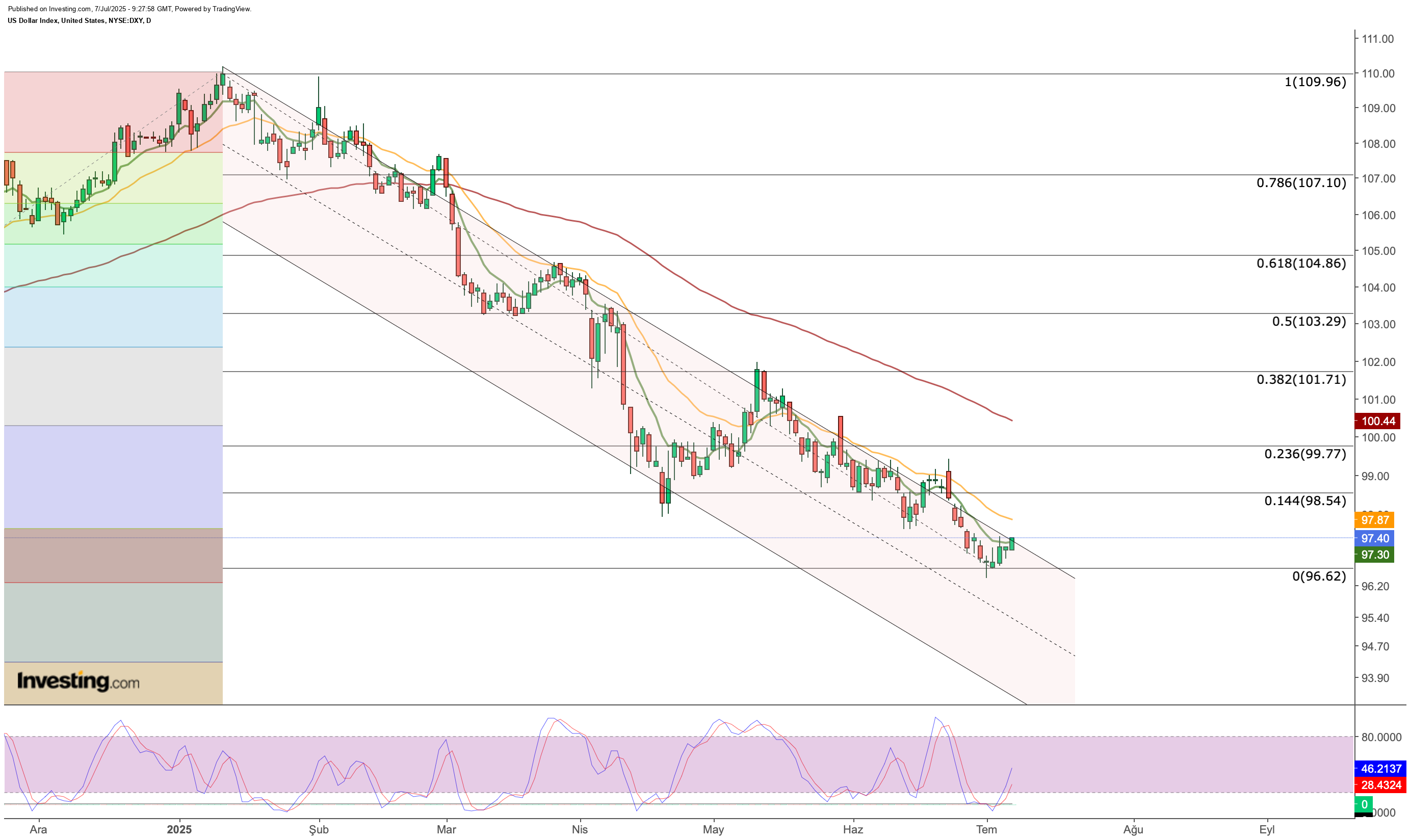 US Dollar Chart